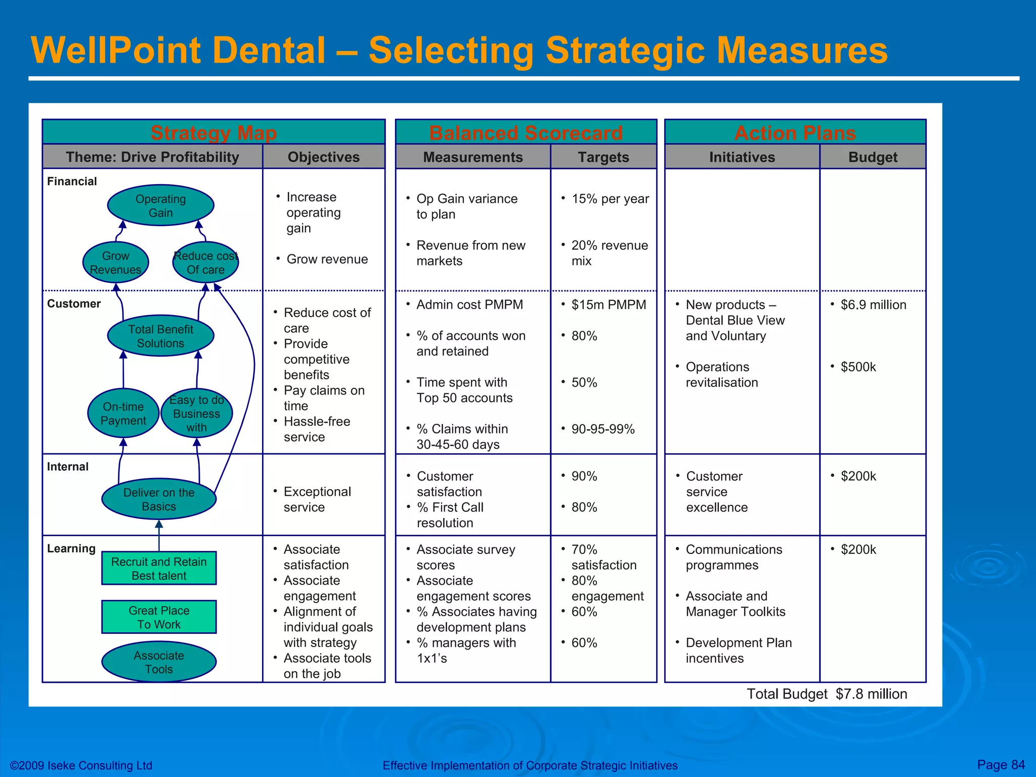 WellPoint Dental – Selecting Strategic Measures Balanced Scorecard Measurements Targets Op Gain variance to plan Revenue from new markets Admin cost PMPM % of accounts won and retained Time spent with Top 50 accounts % Claims within 30-45-60 days Customer satisfaction % First Call resolution Associate survey scores Associate engagement scores % Associates having development plans % managers with 1x1’s 15% per year 20% revenue mix $15m PMPM 80% 50% 90-95-99% 90% 80% 70% satisfaction 80% engagement 60% 60% Strategy Map Theme: Drive Profitability Objectives Associate Tools Great Place To Work Recruit and Retain Best talent Deliver on the Basics Total Benefit Solutions Operating Gain Grow Revenues Reduce cost Of care On-time Payment Easy to do Business with Increase operating gain Grow revenue Reduce cost of care Provide competitive benefits Pay claims on time Hassle-free service Associate satisfaction Associate engagement Alignment of individual goals with strategy Associate tools on the job Exceptional service Financial Customer Internal Learning Action Plans Initiatives Budget New products – Dental Blue View and Voluntary Operations revitalisation Customer service excellence Communications programmes Associate and Manager Toolkits Development Plan incentives $6.9 million $500k $200k $200k Total Budget  $7.8 million 