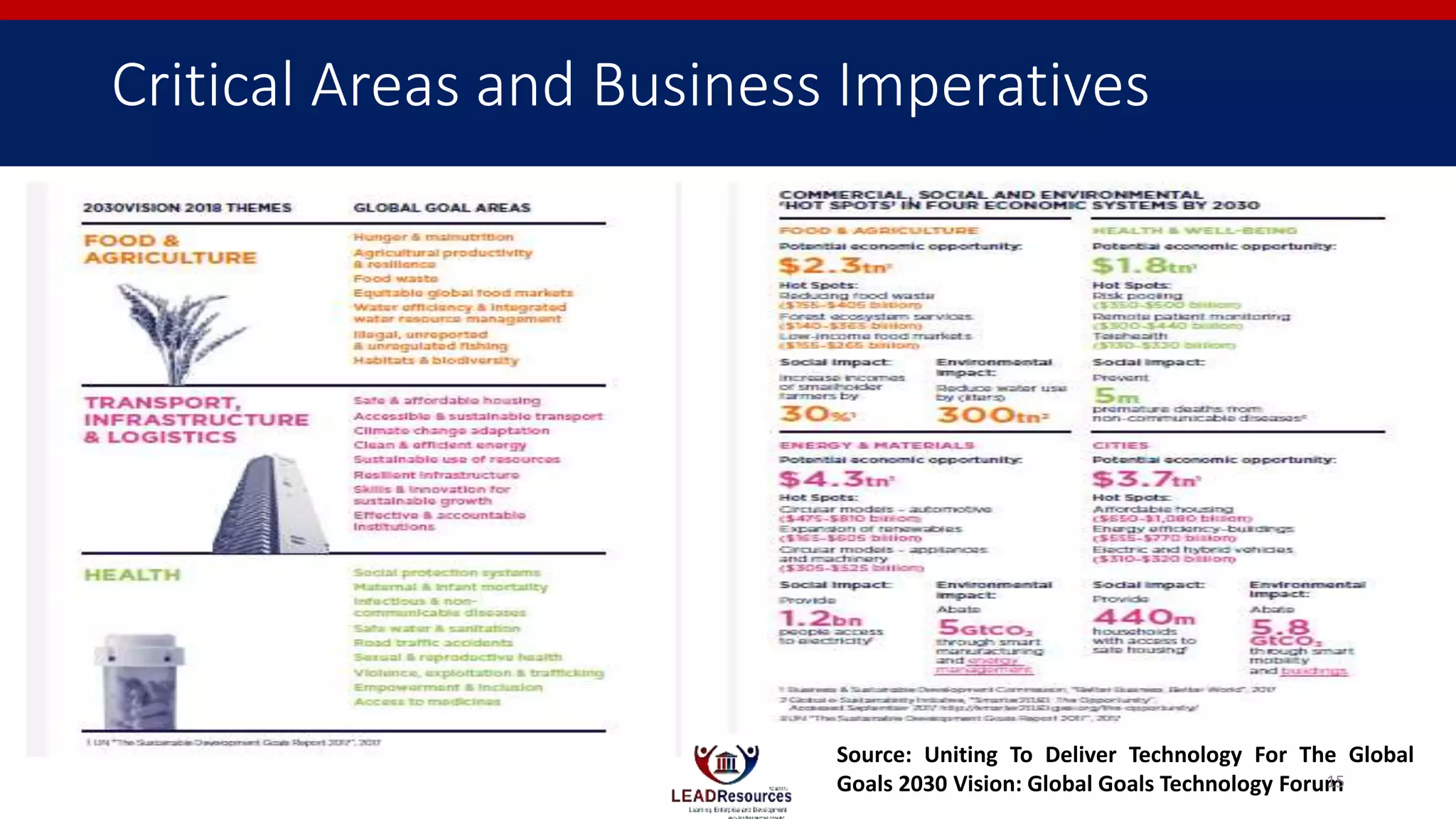Critical Areas and Business Imperatives
Source: Uniting To Deliver Technology For The Global
Goals 2030 Vision: Global Goals Technology Forum15
 