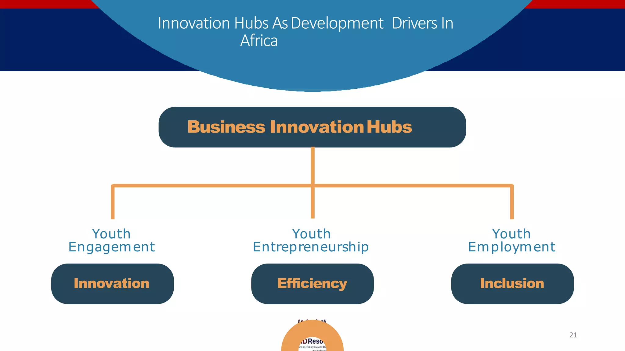 Innovation Hubs AsDevelopment Drivers In
Africa
Business InnovationHubs
Efficiency InclusionInnovation
Youth
Entrepreneurship
Youth
Employment
Youth
Engagement
21
 