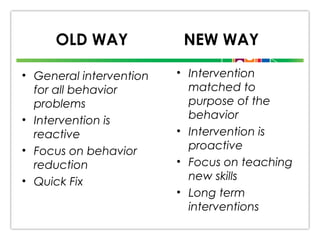OLD WAY
• General intervention
for all behavior
problems
• Intervention is
reactive
• Focus on behavior
reduction
• Quick Fix

NEW WAY
• Intervention
matched to
purpose of the
behavior
• Intervention is
proactive
• Focus on teaching
new skills
• Long term
interventions

 