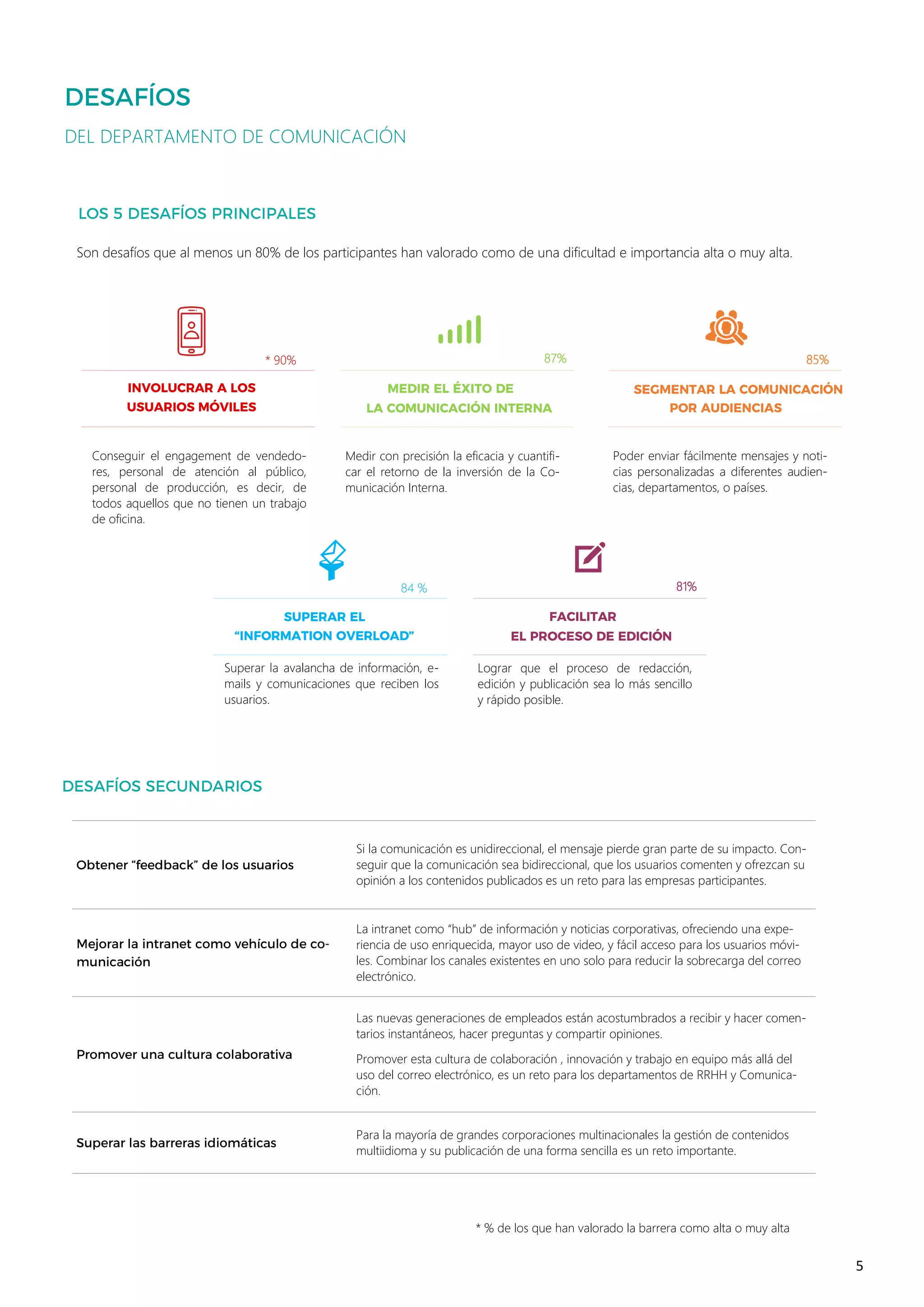 5
DEL DEPARTAMENTO DE COMUNICACIÓN
Son desafíos que al menos un 80% de los participantes han valorado como de una dificultad e importancia alta o muy alta.
IN-
MEDIR EL ÉXITO DE LA COMUNICA-
CIÓN INTERNA
SEGMENTAR LA COMUNICACIÓN
POR AUDIENCIAS
Conseguir el engagement de vendedo-
res, personal de atención al público,
personal de producción, es decir, de
todos aquellos que no tienen un trabajo
de oficina.
* 90%
Medir con precisión la eficacia y cuantifi-
car el retorno de la inversión de la Co-
municación Interna.
87% 85%
* % de los que han valorado la barrera como alta o muy alta
Poder enviar fácilmente mensajes y noti-
cias personalizadas a diferentes audien-
cias, departamentos, o países.
IN
MEDIR EL ÉXITO DE LA COMUNICA-
CIÓN INTERNA
Superar la avalancha de información, e-
mails y comunicaciones que reciben los
usuarios.
84 %
Lograr que el proceso de redacción,
edición y publicación sea lo más sencillo
y rápido posible.
81%
Si la comunicación es unidireccional, el mensaje pierde gran parte de su impacto. Con-
seguir que la comunicación sea bidireccional, que los usuarios comenten y ofrezcan su
opinión a los contenidos publicados es un reto para las empresas participantes.
La intranet como “hub” de información y noticias corporativas, ofreciendo una expe-
riencia de uso enriquecida, mayor uso de video, y fácil acceso para los usuarios móvi-
les. Combinar los canales existentes en uno solo para reducir la sobrecarga del correo
electrónico.
Las nuevas generaciones de empleados están acostumbrados a recibir y hacer comen-
tarios instantáneos, hacer preguntas y compartir opiniones.
Promover esta cultura de colaboración , innovación y trabajo en equipo más allá del
uso del correo electrónico, es un reto para los departamentos de RRHH y Comunica-
ción.
Para la mayoría de grandes corporaciones multinacionales la gestión de contenidos
multiidioma y su publicación de una forma sencilla es un reto importante.
 