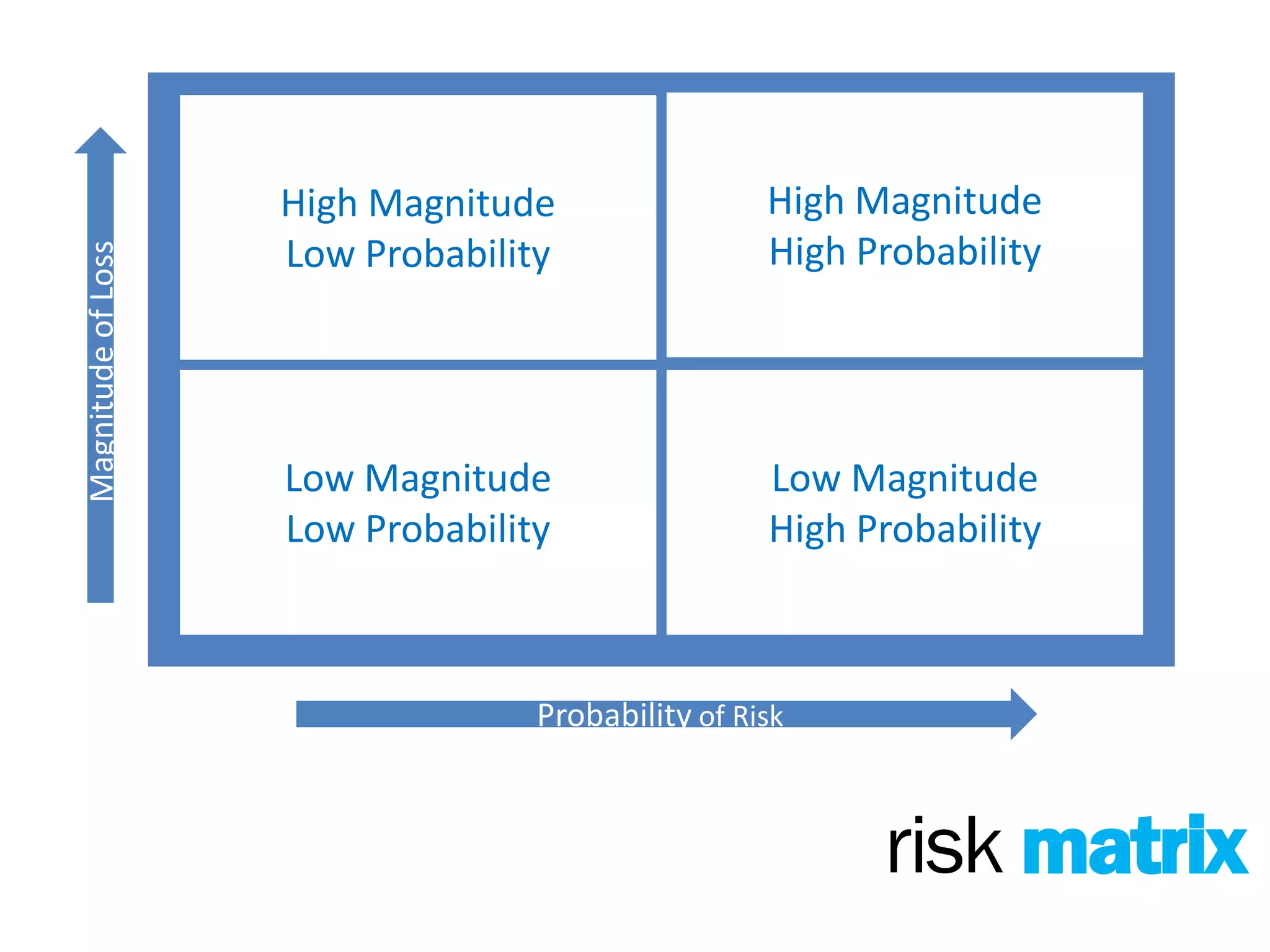 High Magnitude                 High Magnitude
                    Low Probability                High Probability
Magnitude of Loss




                    Low Magnitude                  Low Magnitude
                    Low Probability                High Probability



                                  Probability of Risk



                                                         risk matrix
 