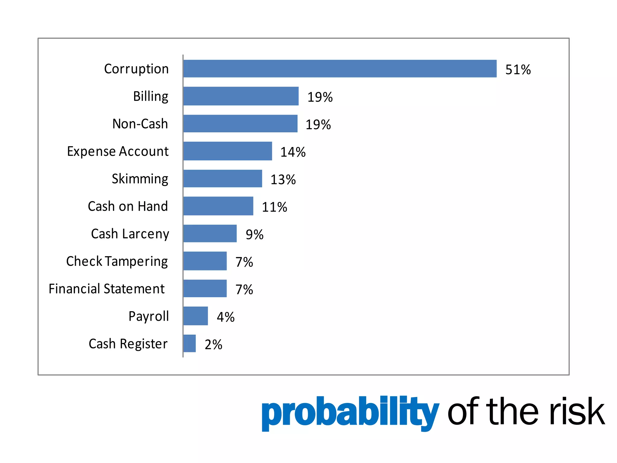 Corruption                               51%
             Billing                      19%
          Non-Cash                       19%
   Expense Account                  14%
          Skimming                 13%
      Cash on Hand                11%
      Cash Larceny            9%
  Check Tampering            7%
Financial Statement          7%
             Payroll    4%
      Cash Register    2%



                                  probability of the risk
 