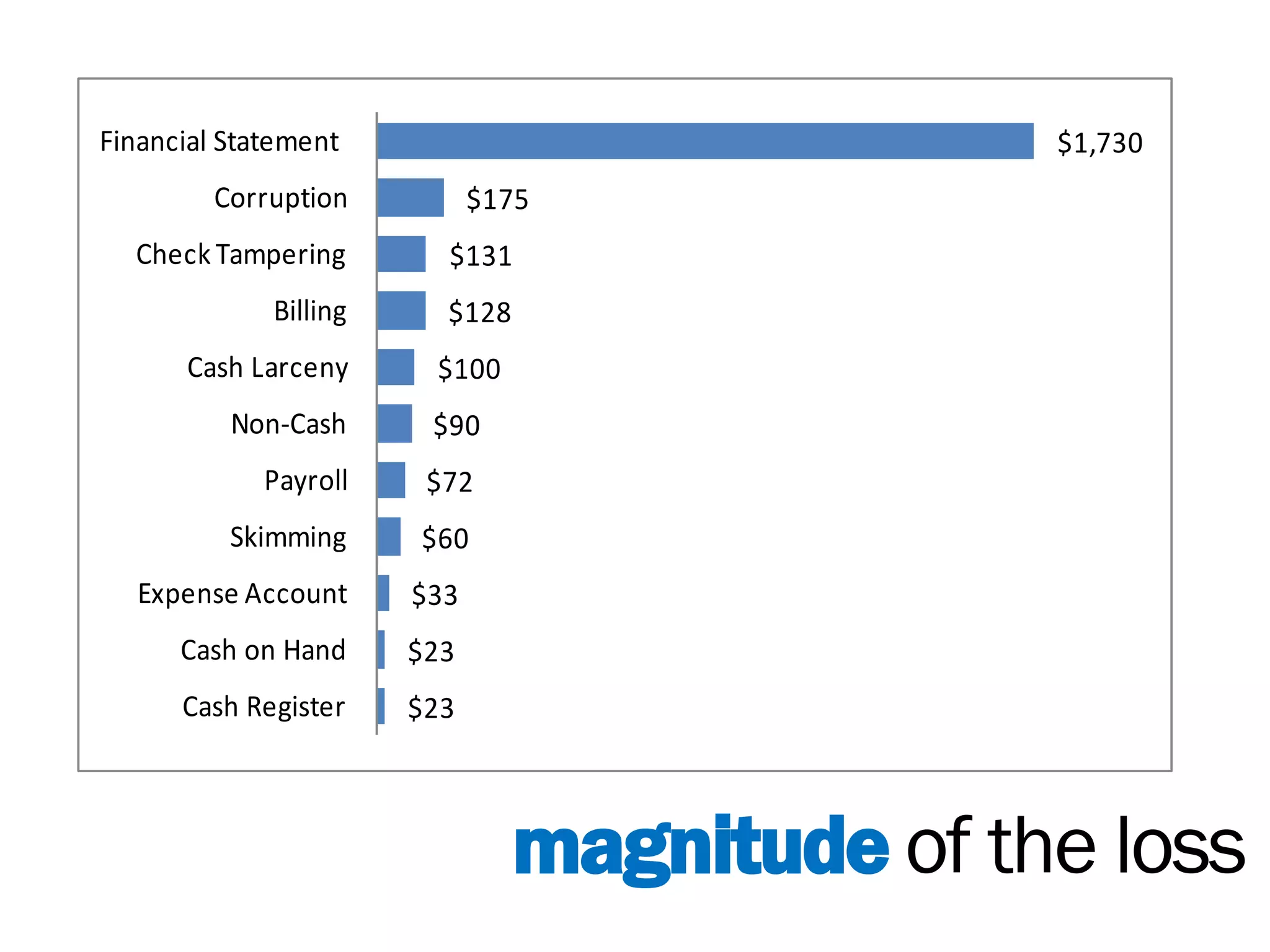 Financial Statement                            $1,730
         Corruption          $175
  Check Tampering        $131
             Billing     $128
      Cash Larceny      $100
          Non-Cash      $90
             Payroll    $72
          Skimming     $60
   Expense Account     $33
      Cash on Hand     $23
      Cash Register    $23



                                magnitude of the loss
 