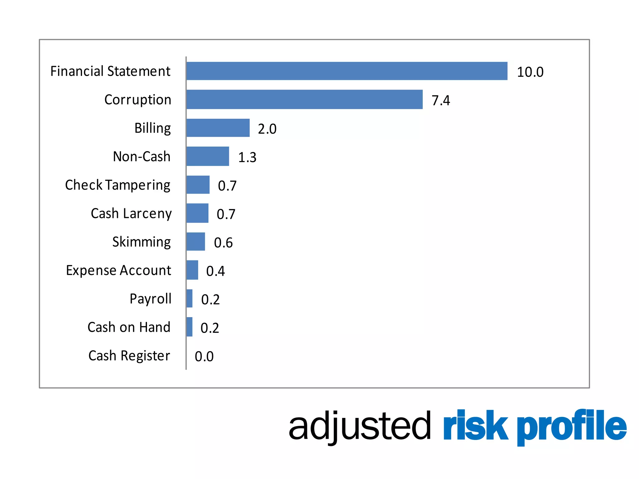 Financial Statement                                          10.0
        Corruption                                     7.4
             Billing                     2.0
         Non-Cash                  1.3
  Check Tampering            0.7
      Cash Larceny           0.7
         Skimming            0.6
  Expense Account       0.4
            Payroll     0.2
     Cash on Hand      0.2
      Cash Register    0.0



                                               adjusted risk profile
 