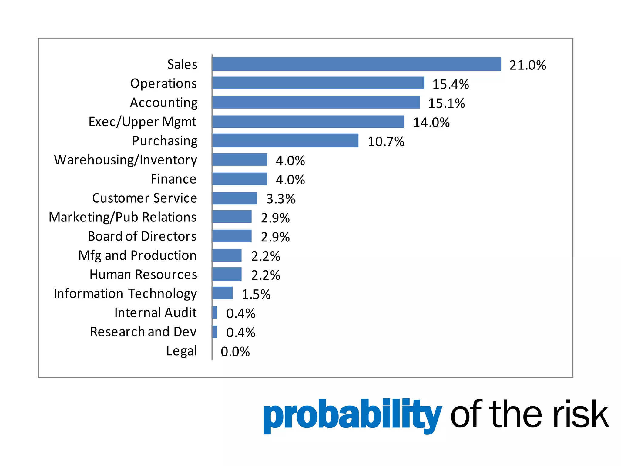 Sales                                        21.0%
             Operations                                 15.4%
             Accounting                                15.1%
      Exec/Upper Mgmt                                14.0%
             Purchasing                      10.7%
Warehousing/Inventory                 4.0%
                Finance               4.0%
       Customer Service             3.3%
Marketing/Pub Relations            2.9%
     Board of Directors            2.9%
    Mfg and Production           2.2%
      Human Resources            2.2%
Information Technology         1.5%
          Internal Audit    0.4%
      Research and Dev      0.4%
                   Legal   0.0%



                                  probability of the risk
 