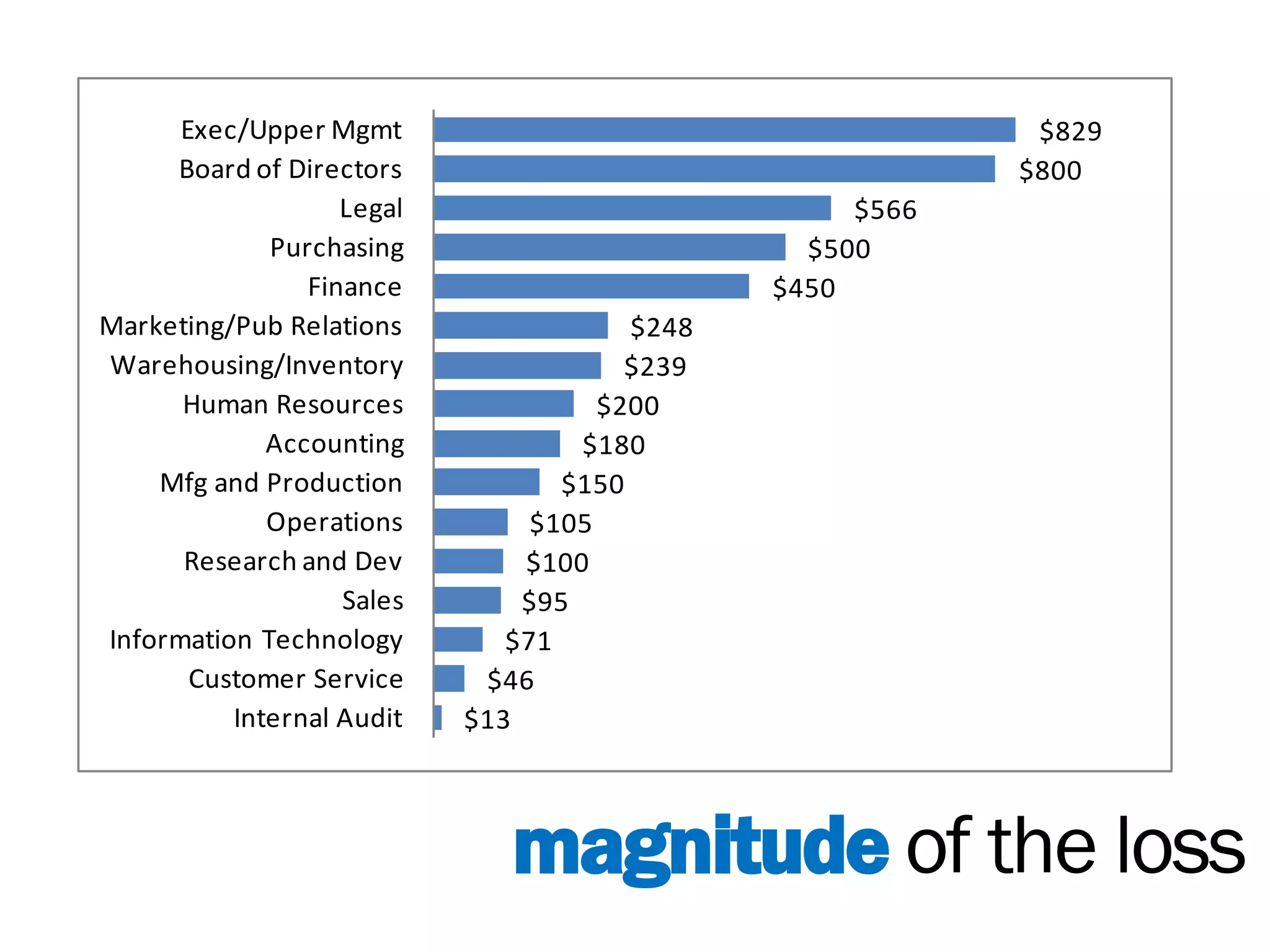 Exec/Upper Mgmt                                      $829
     Board of Directors                                   $800
                   Legal                           $566
             Purchasing                         $500
                Finance                       $450
Marketing/Pub Relations                $248
Warehousing/Inventory                  $239
      Human Resources                $200
             Accounting            $180
    Mfg and Production            $150
             Operations         $105
      Research and Dev         $100
                   Sales       $95
Information Technology        $71
       Customer Service     $46
          Internal Audit   $13



                              magnitude of the loss
 