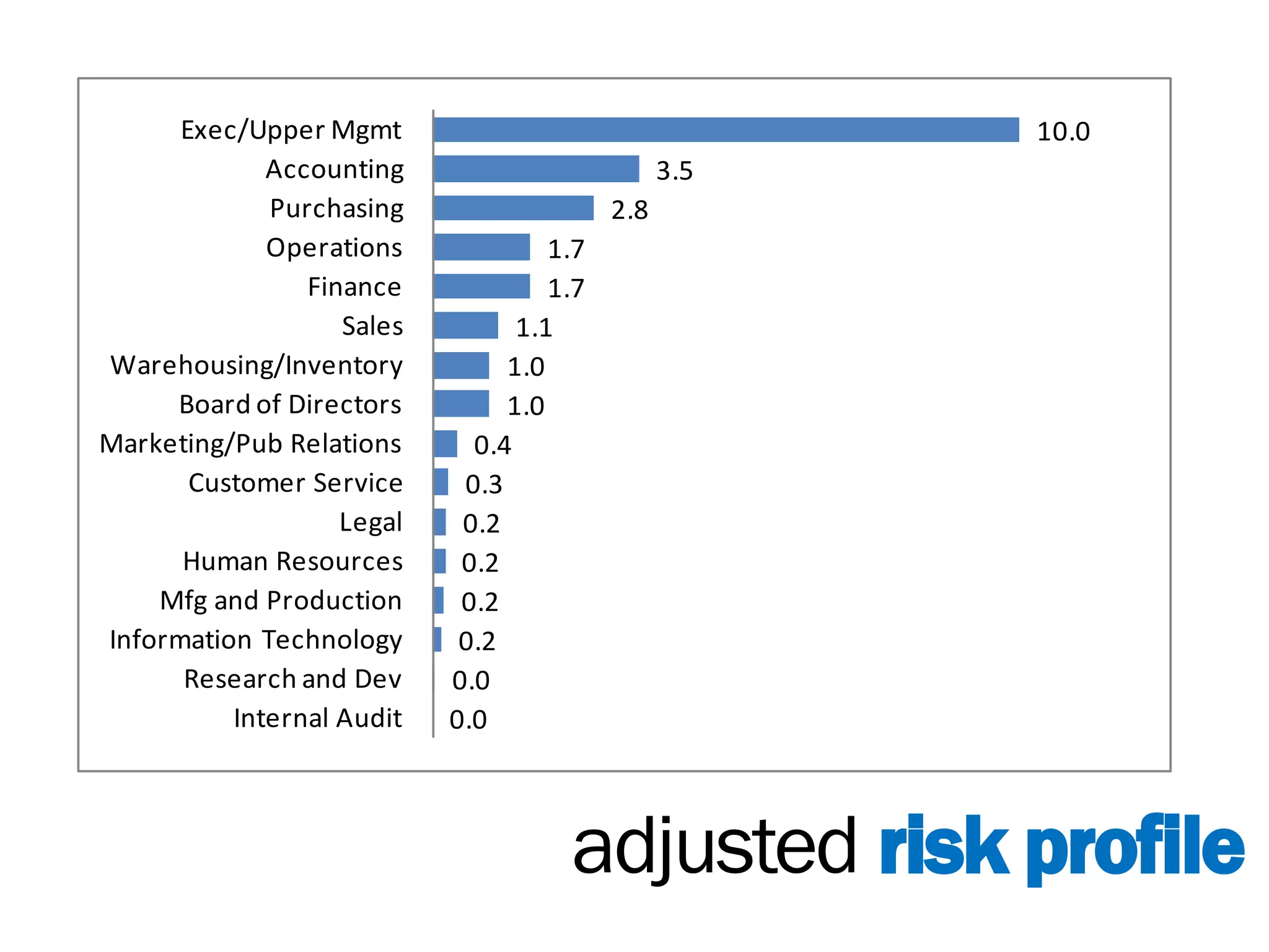 Exec/Upper Mgmt                                 10.0
             Accounting                         3.5
             Purchasing                   2.8
             Operations             1.7
                Finance             1.7
                   Sales         1.1
Warehousing/Inventory           1.0
     Board of Directors         1.0
Marketing/Pub Relations      0.4
       Customer Service     0.3
                   Legal    0.2
      Human Resources       0.2
    Mfg and Production      0.2
Information Technology      0.2
      Research and Dev     0.0
          Internal Audit   0.0



                                     adjusted risk profile
 
