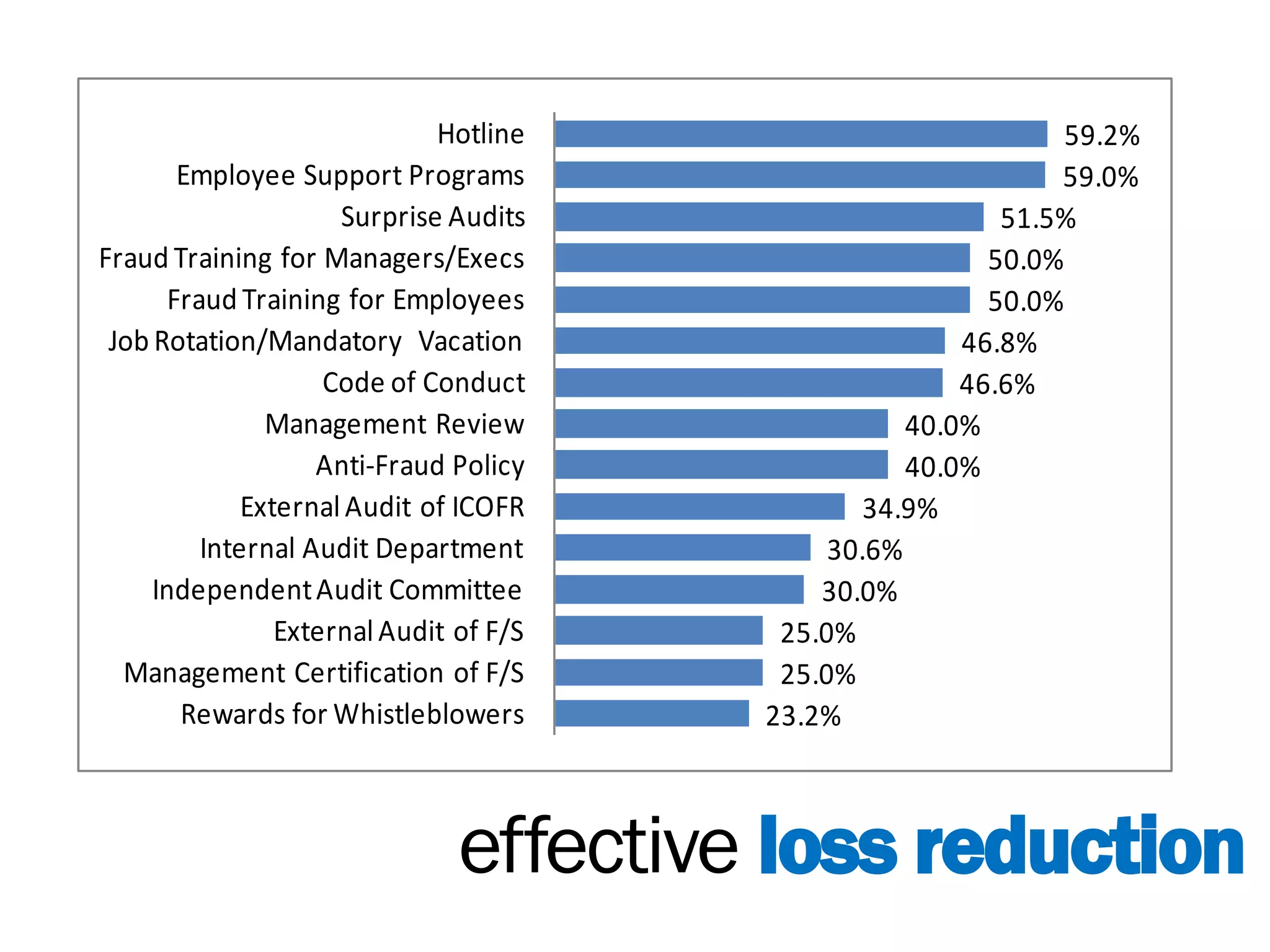 Hotline                           59.2%
        Employee Support Programs                              59.0%
                      Surprise Audits                      51.5%
Fraud Training for Managers/Execs                         50.0%
       Fraud Training for Employees                       50.0%
 Job Rotation/Mandatory Vacation                        46.8%
                     Code of Conduct                    46.6%
                Management Review                   40.0%
                    Anti-Fraud Policy               40.0%
              External Audit of ICOFR            34.9%
          Internal Audit Department           30.6%
     Independent Audit Committee             30.0%
                 External Audit of F/S    25.0%
  Management Certification of F/S         25.0%
        Rewards for Whistleblowers       23.2%



                               effective loss reduction
 
