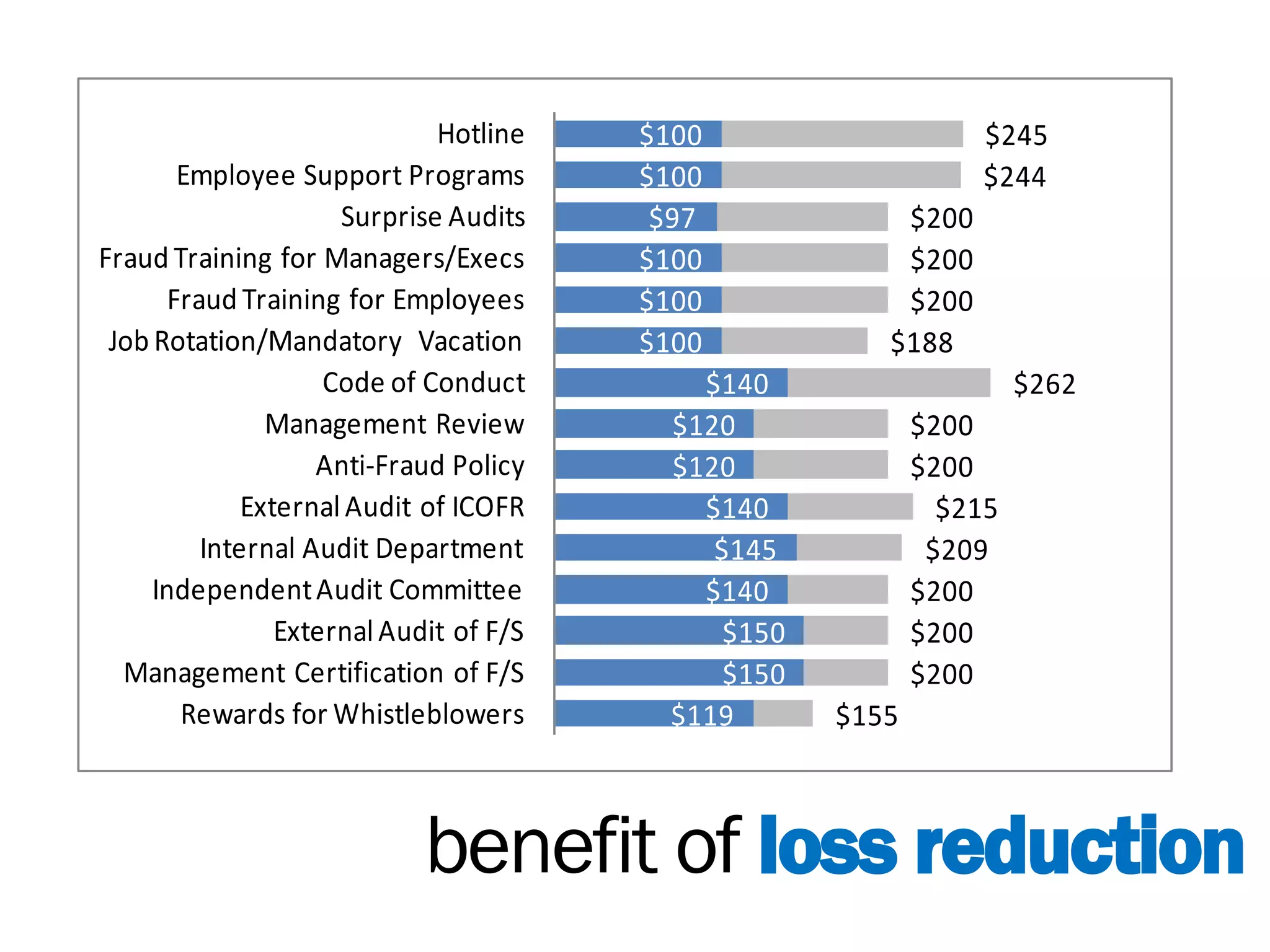 Hotline    $100                     $245
        Employee Support Programs        $100                     $244
                      Surprise Audits     $97             $200
Fraud Training for Managers/Execs        $100             $200
       Fraud Training for Employees      $100             $200
 Job Rotation/Mandatory Vacation         $100            $188
                     Code of Conduct         $140                     $262
                Management Review          $120              $200
                    Anti-Fraud Policy      $120              $200
              External Audit of ICOFR        $140              $215
          Internal Audit Department           $145            $209
     Independent Audit Committee             $140            $200
                 External Audit of F/S         $150          $200
  Management Certification of F/S              $150          $200
        Rewards for Whistleblowers         $119       $155



                            benefit of loss reduction
 