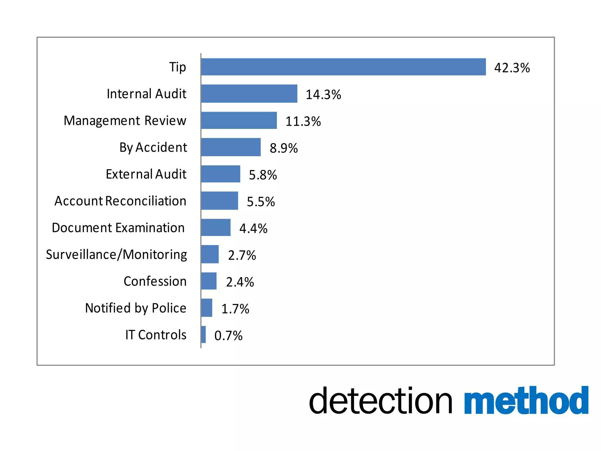 Tip                               42.3%
         Internal Audit                     14.3%
  Management Review                      11.3%
            By Accident              8.9%
         External Audit           5.8%
 Account Reconciliation           5.5%
Document Examination          4.4%
Surveillance/Monitoring     2.7%
            Confession      2.4%
      Notified by Police   1.7%
             IT Controls   0.7%



                                            detection method
 
