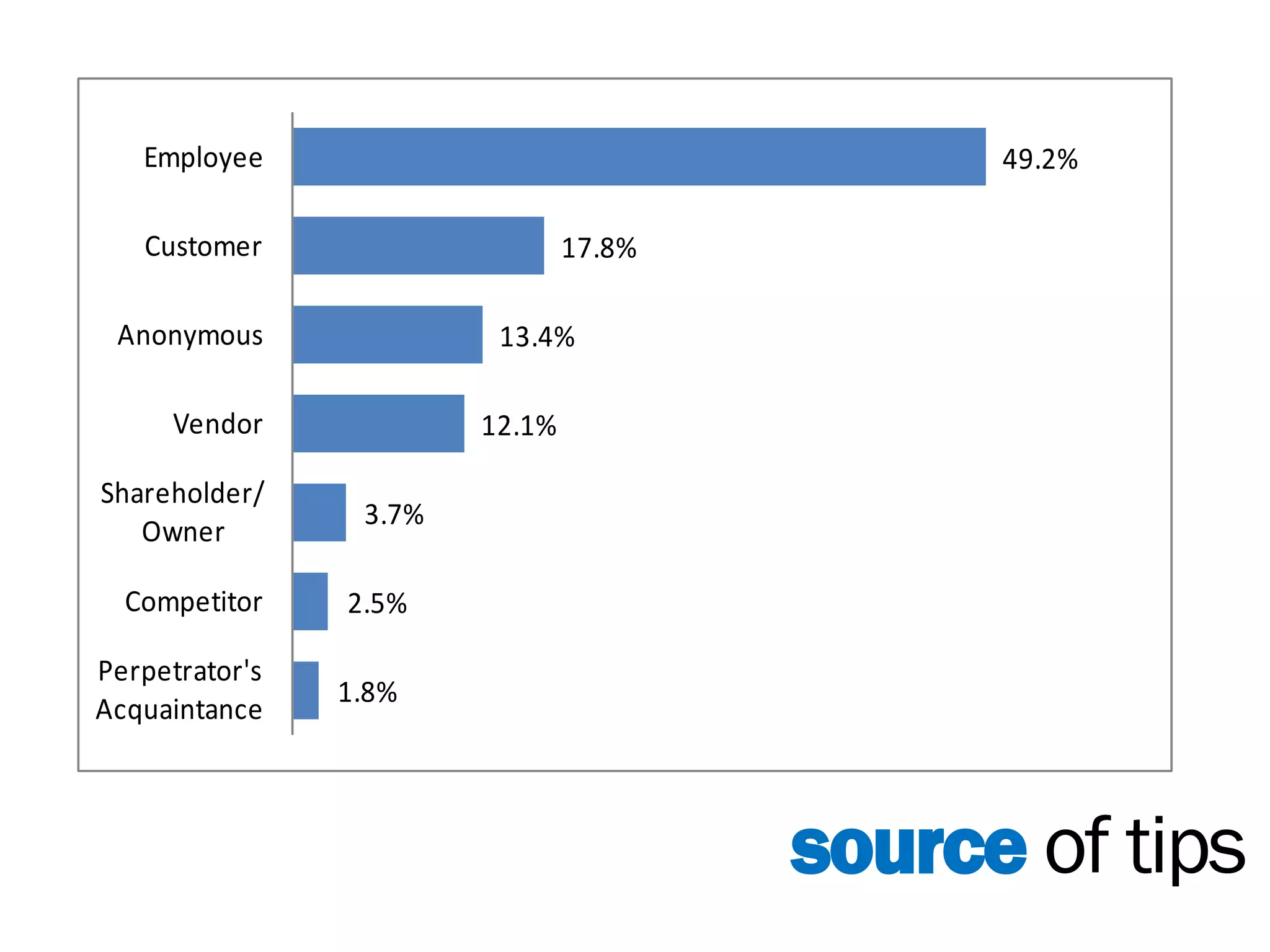 Employee                                   49.2%

   Customer                     17.8%

 Anonymous               13.4%

      Vendor            12.1%

Shareholder/
                 3.7%
   Owner

  Competitor    2.5%

Perpetrator's
                1.8%
Acquaintance



                                        source of tips
 