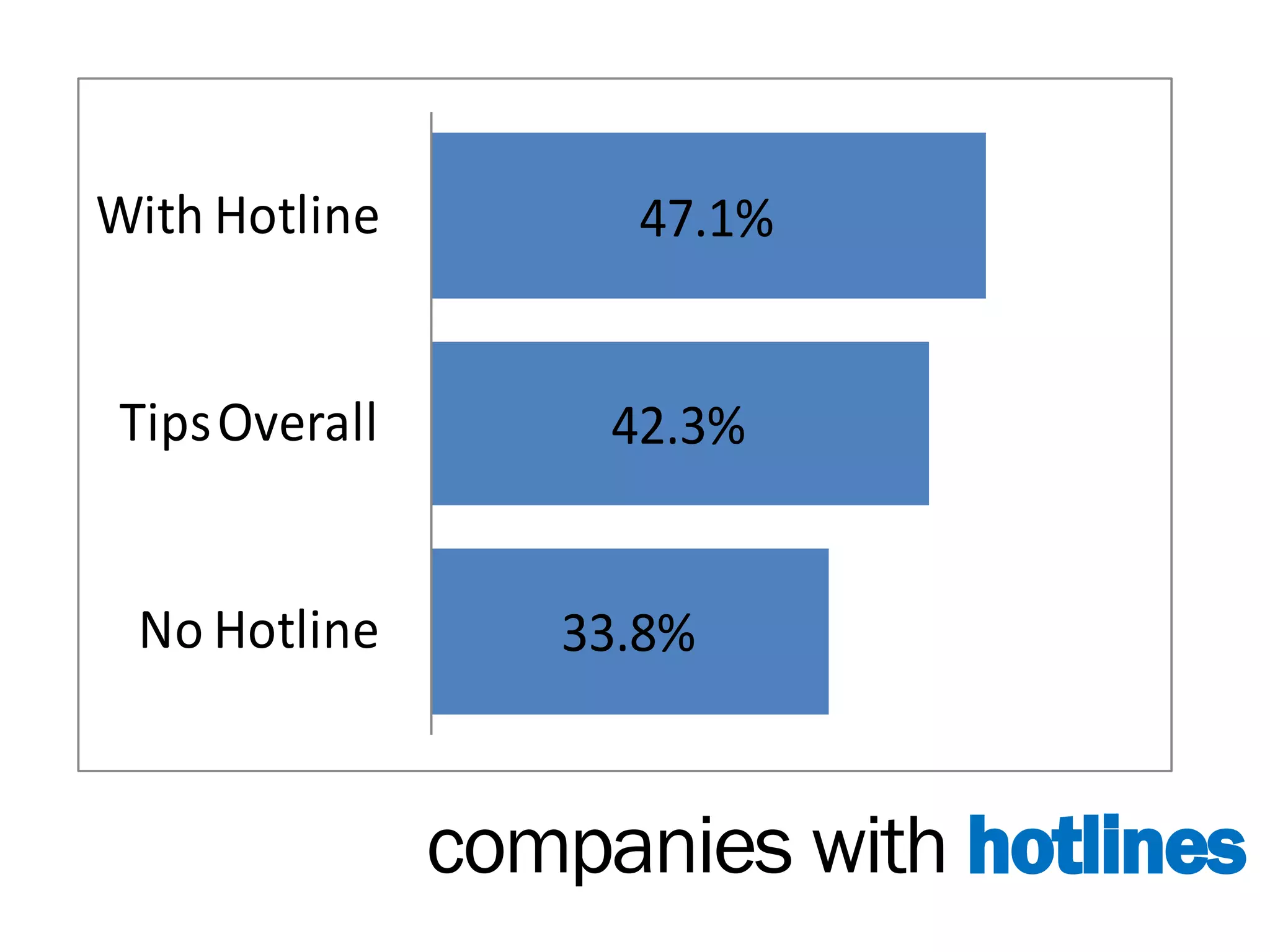 With Hotline         47.1%


Tips Overall        42.3%


 No Hotline       33.8%


               companies with hotlines
 