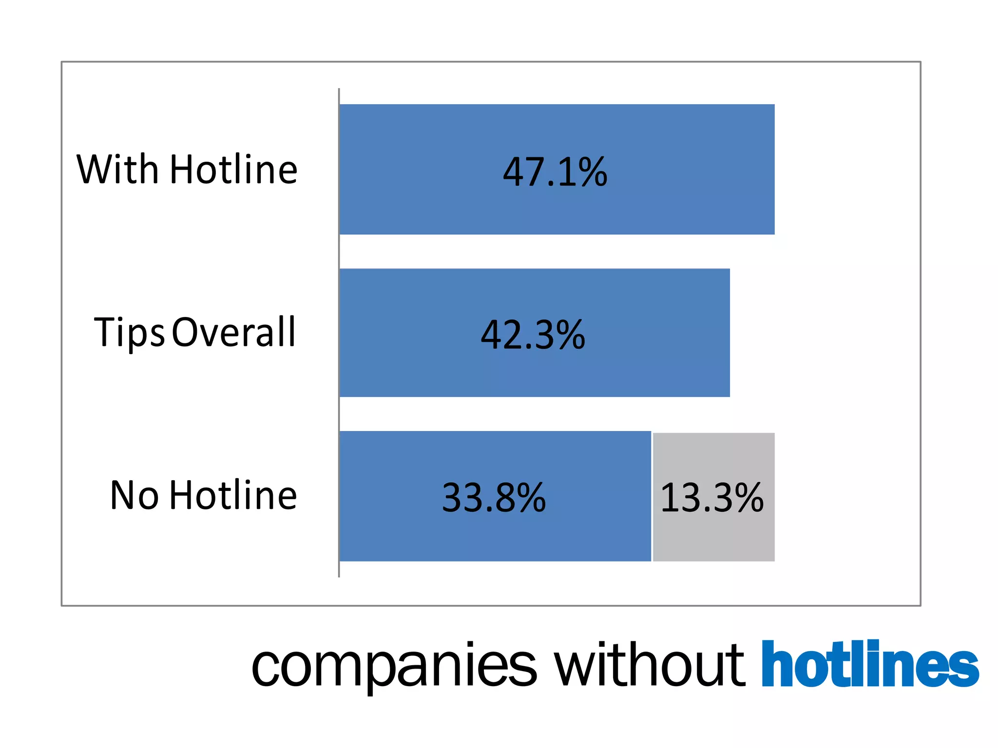 With Hotline      47.1%


Tips Overall     42.3%


 No Hotline    33.8%      13.3%


         companies without hotlines
 