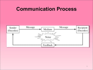 Communication Process
5
 