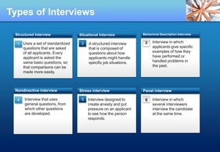 Structured Interview,[object Object],Situational Interview,[object Object],Behavioral Description Interview,[object Object],Uses a set of standardized,[object Object],questions that are asked of all applicants. Every applicant is asked the same basic questions, so that comparisons can be mademore easily.,[object Object],3,[object Object],Interview in which,[object Object],applicants give specific,[object Object],examples of how they have performed or handled problems in the past.,[object Object],A structured interview that is composed of questions about how applicants might handle specific job situations.,[object Object],1,[object Object],2,[object Object],Types of Interviews,[object Object],Nondirective interview,[object Object],Interview that uses general questions, from which other questions are developed.,[object Object],6,[object Object],4,[object Object],5,[object Object],Stress interview,[object Object],Panel interview,[object Object],Interview in which several interviewers interview the candidate at the same time.,[object Object],Interview designed to,[object Object],create anxiety and put,[object Object],pressure on an applicant,[object Object],to see how the person,[object Object],responds.,[object Object]