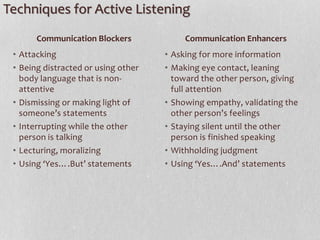 Techniques for Active Listening
• Attacking
• Being distracted or using other
body language that is non-
attentive
• Dismissing or making light of
someone’s statements
• Interrupting while the other
person is talking
• Lecturing, moralizing
• Using ‘Yes….But’ statements
• Asking for more information
• Making eye contact, leaning
toward the other person, giving
full attention
• Showing empathy, validating the
other person’s feelings
• Staying silent until the other
person is finished speaking
• Withholding judgment
• Using ‘Yes….And’ statements
Communication Blockers Communication Enhancers
 