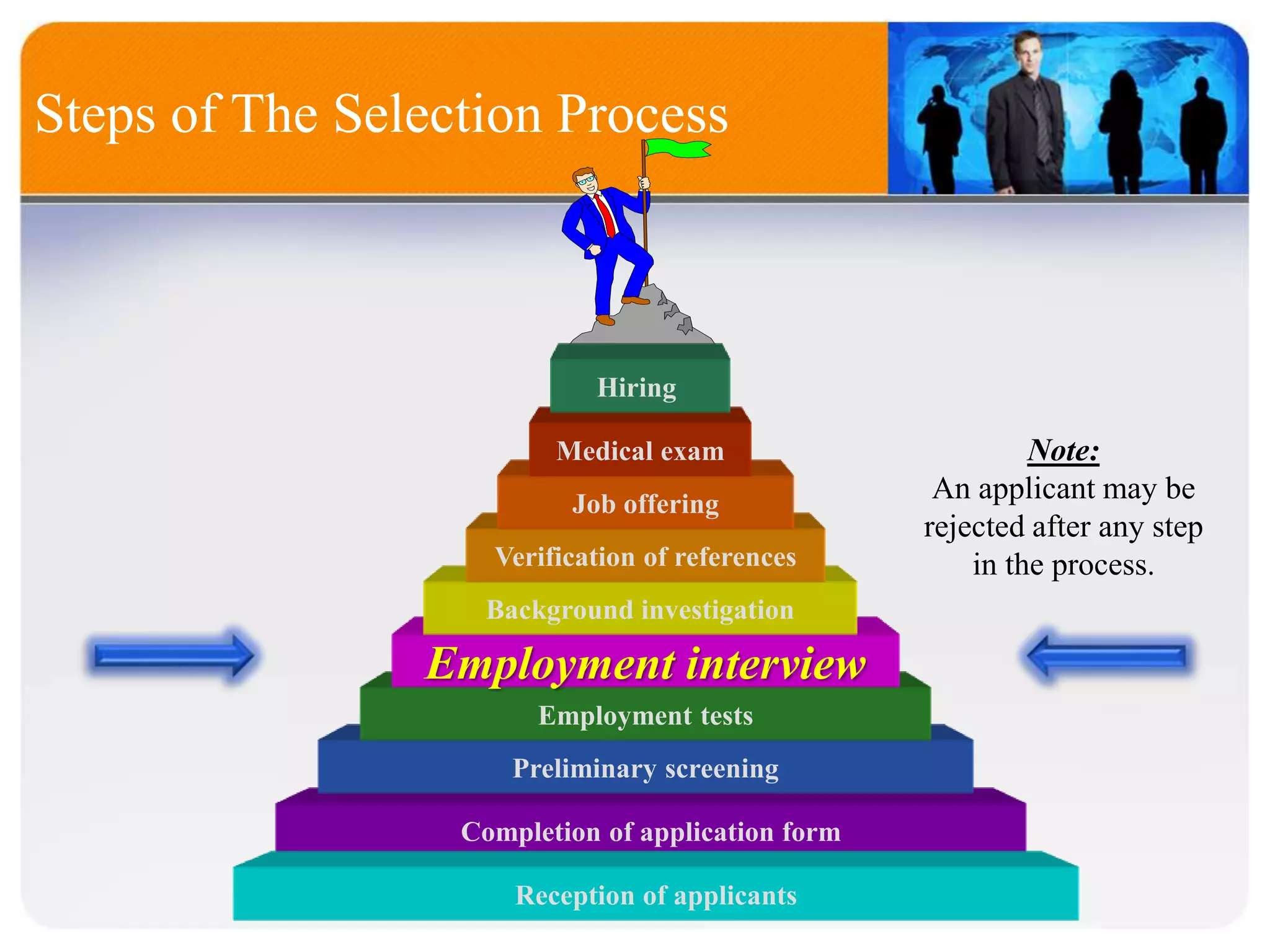 Completion of application form
Preliminary screening
Employment tests
Employment interview
Background investigation
Verification of references
Job offering
Medical exam Note:
An applicant may be
rejected after any step
in the process.
Reception of applicants
Hiring
Steps of The Selection Process
 