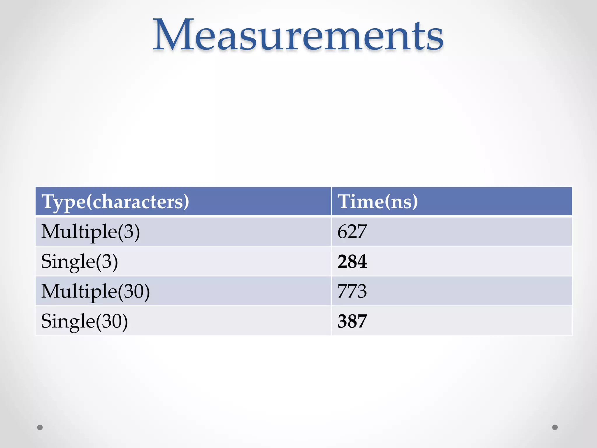 Measurements Type(characters) Time(ns) Multiple(3) 627 Single(3) 284 Multiple(30) 773 Single(30) 387 