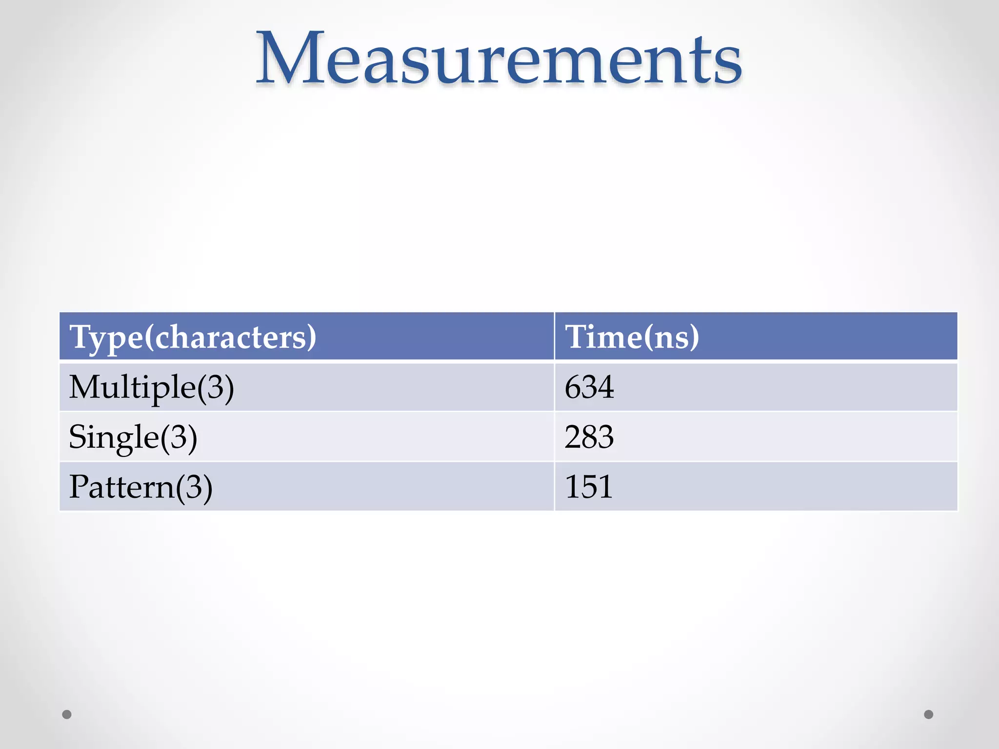Measurements Type(characters) Time(ns) Multiple(3) 634 Single(3) 283 Pattern(3) 151 