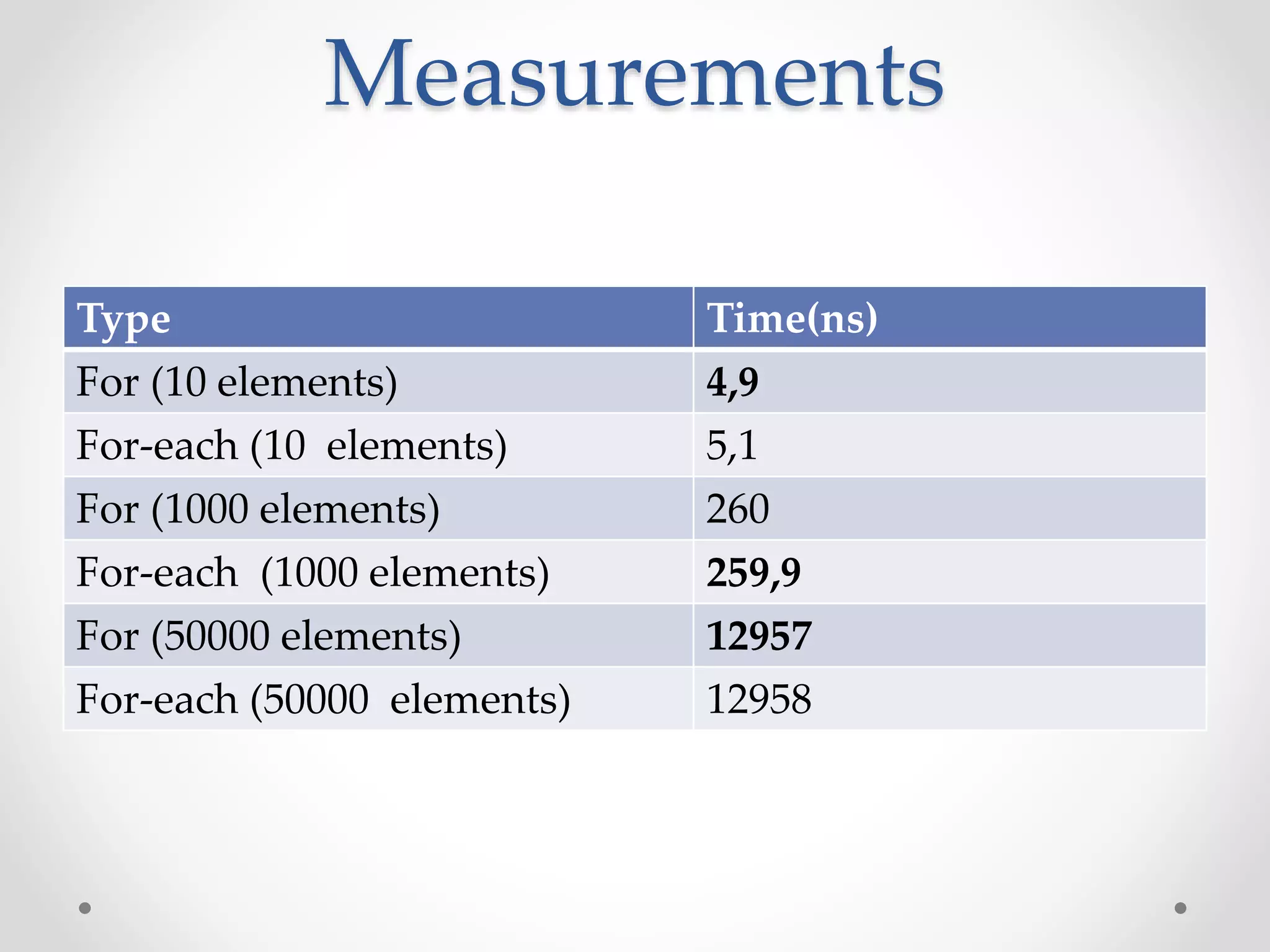 Measurements Type Time(ns) For (10 elements) 4,9 For-each (10 elements) 5,1 For (1000 elements) 260 For-each (1000 elements) 259,9 For (50000 elements) 12957 For-each (50000 elements) 12958 