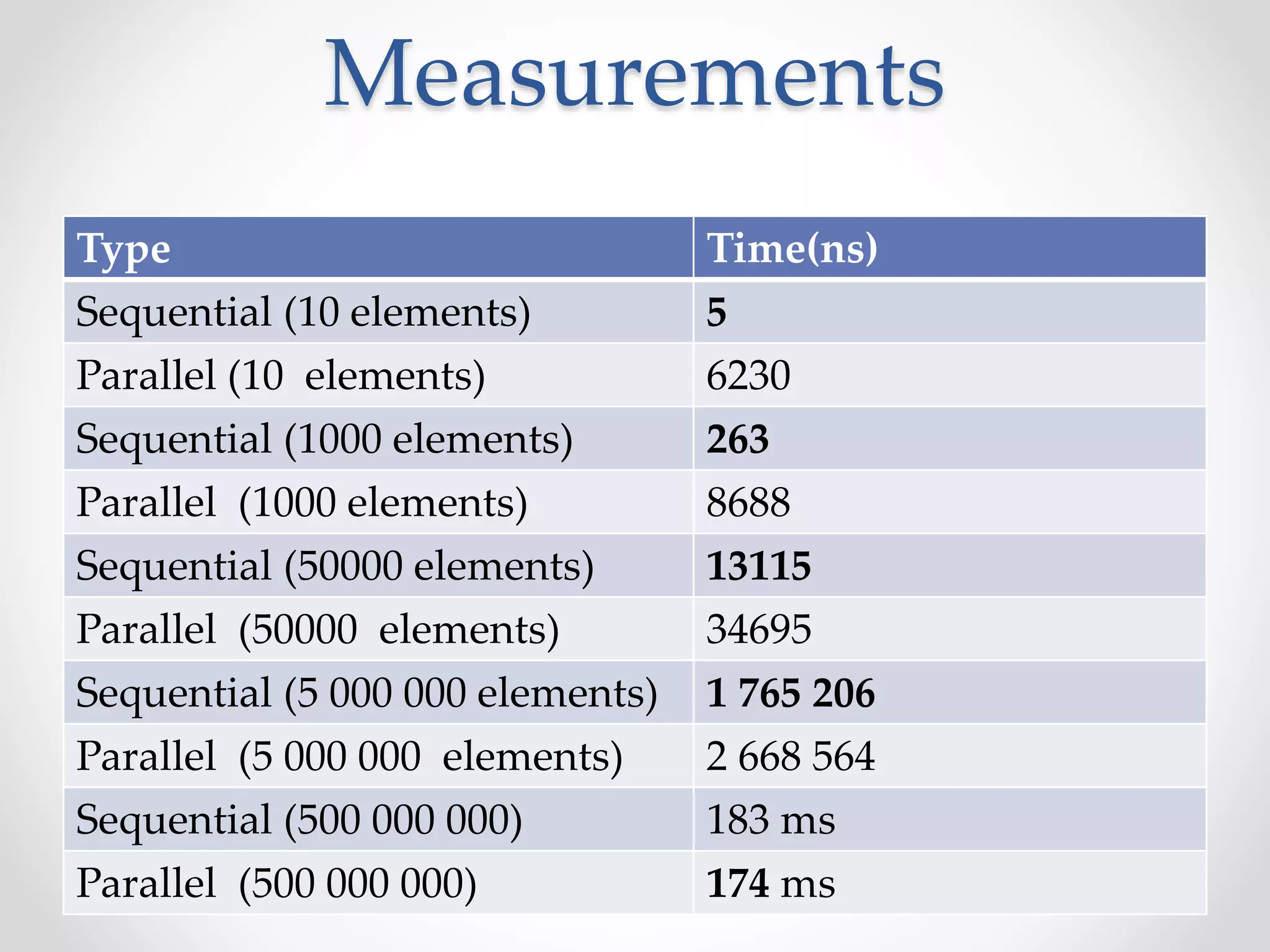 Measurements Type Time(ns) Sequential (10 elements) 5 Parallel (10 elements) 6230 Sequential (1000 elements) 263 Parallel (1000 elements) 8688 Sequential (50000 elements) 13115 Parallel (50000 elements) 34695 Sequential (5 000 000 elements) 1 765 206 Parallel (5 000 000 elements) 2 668 564 Sequential (500 000 000) 183 ms Parallel (500 000 000) 174 ms 