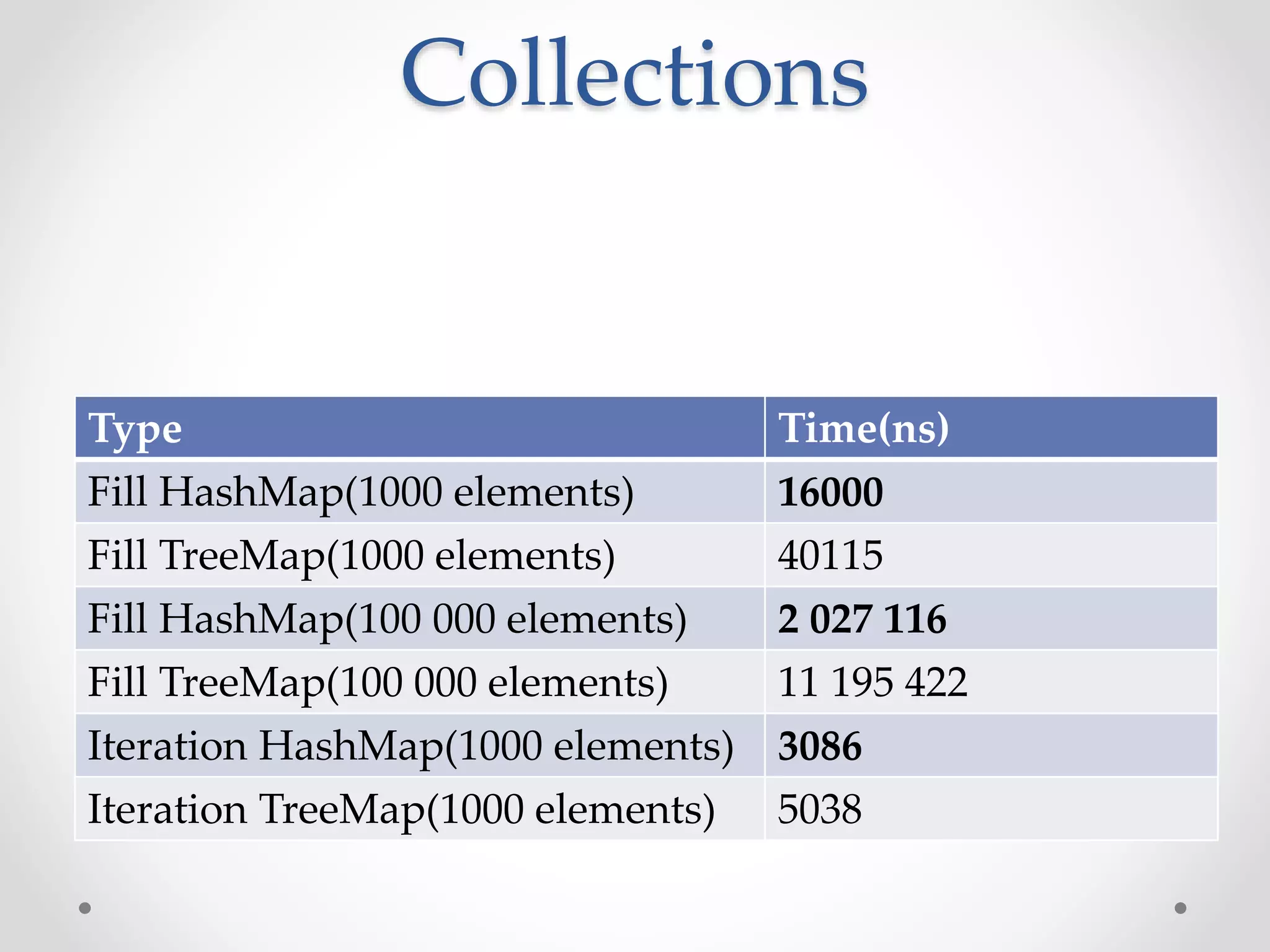 Collections Type Time(ns) Fill HashMap(1000 elements) 16000 Fill TreeMap(1000 elements) 40115 Fill HashMap(100 000 elements) 2 027 116 Fill TreeMap(100 000 elements) 11 195 422 Iteration HashMap(1000 elements) 3086 Iteration TreeMap(1000 elements) 5038 