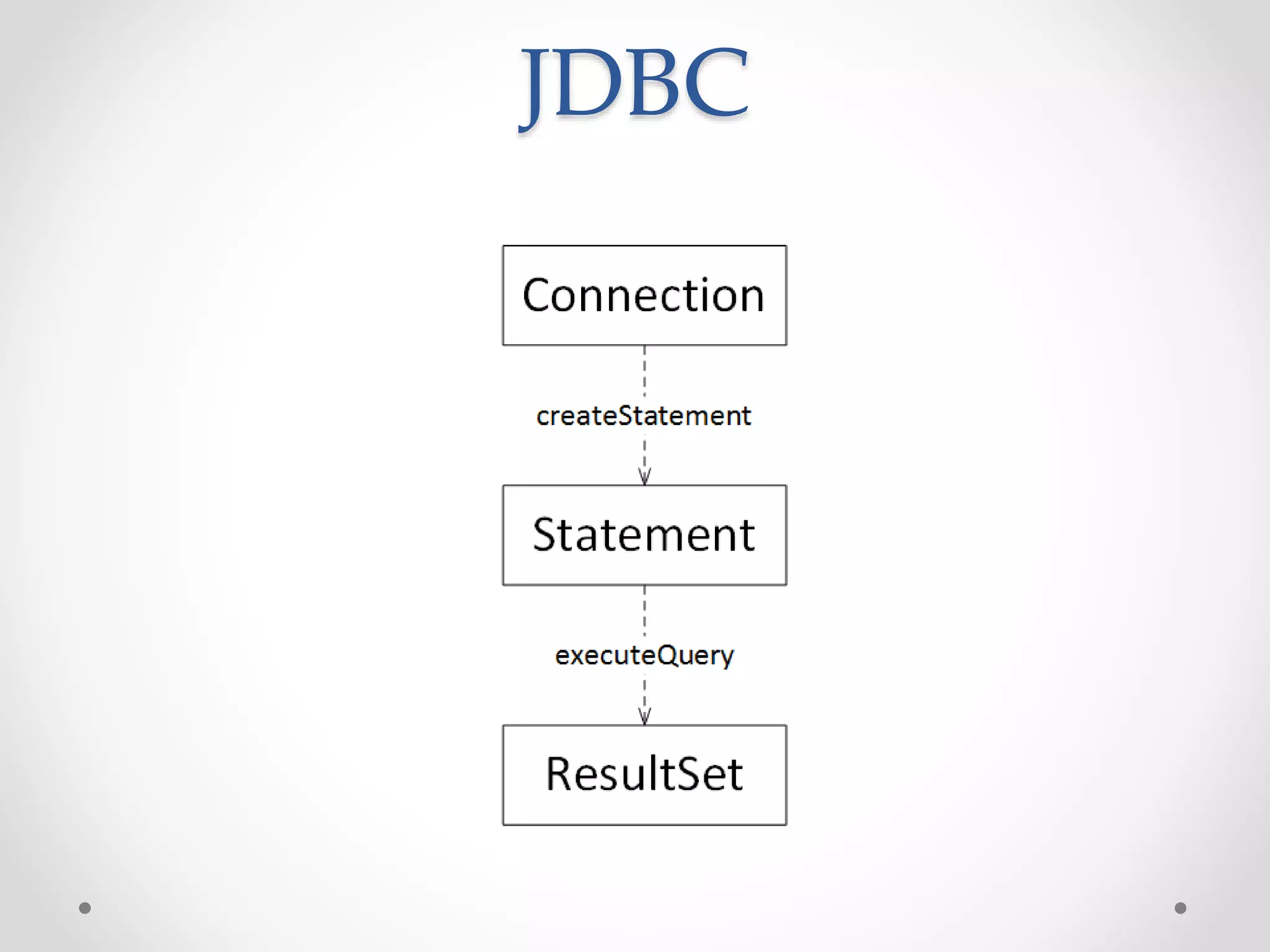 JDBC 