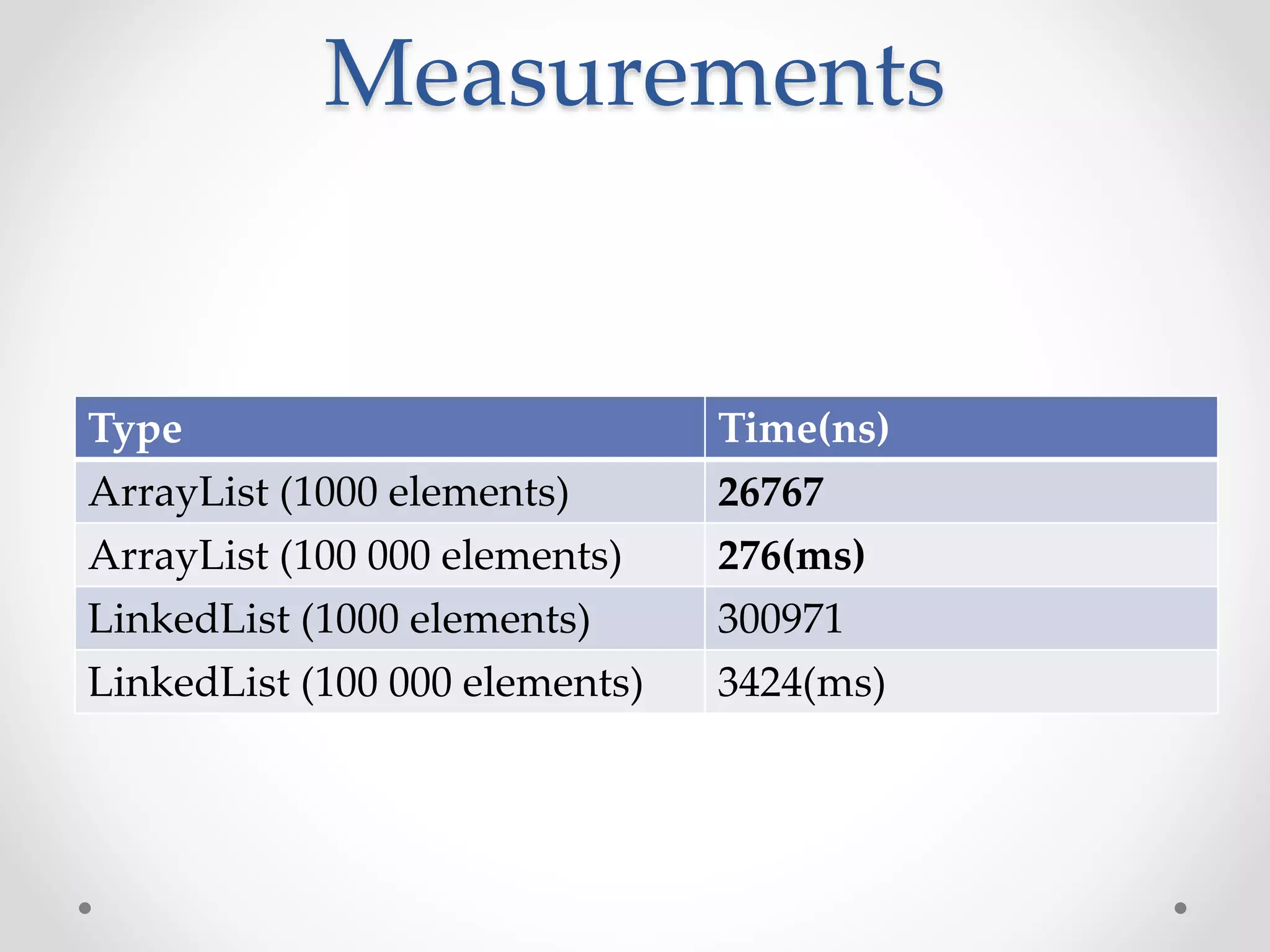 Measurements Type Time(ns) ArrayList (1000 elements) 26767 ArrayList (100 000 elements) 276(ms) LinkedList (1000 elements) 300971 LinkedList (100 000 elements) 3424(ms) 