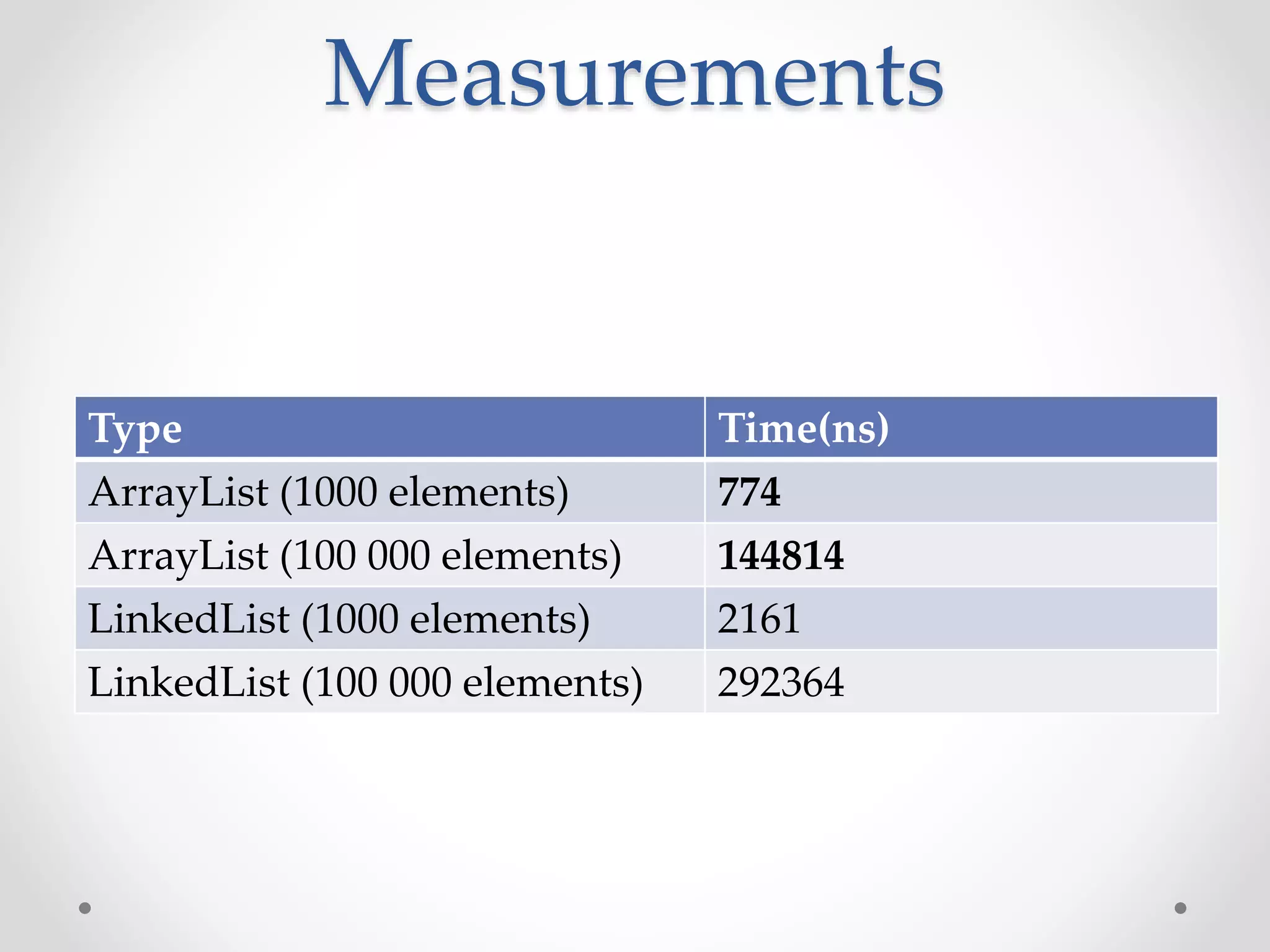 Measurements Type Time(ns) ArrayList (1000 elements) 774 ArrayList (100 000 elements) 144814 LinkedList (1000 elements) 2161 LinkedList (100 000 elements) 292364 