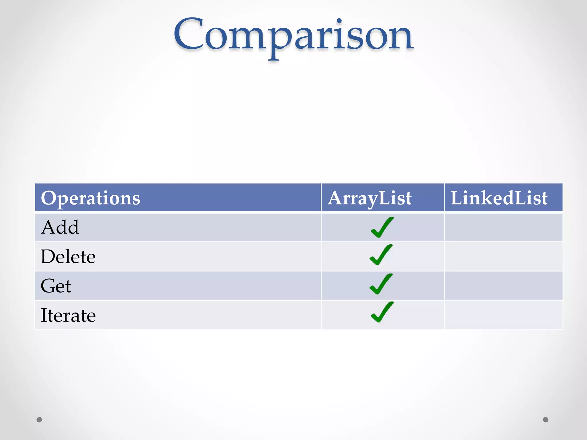 Comparison Operations ArrayList LinkedList Add Delete Get Iterate 