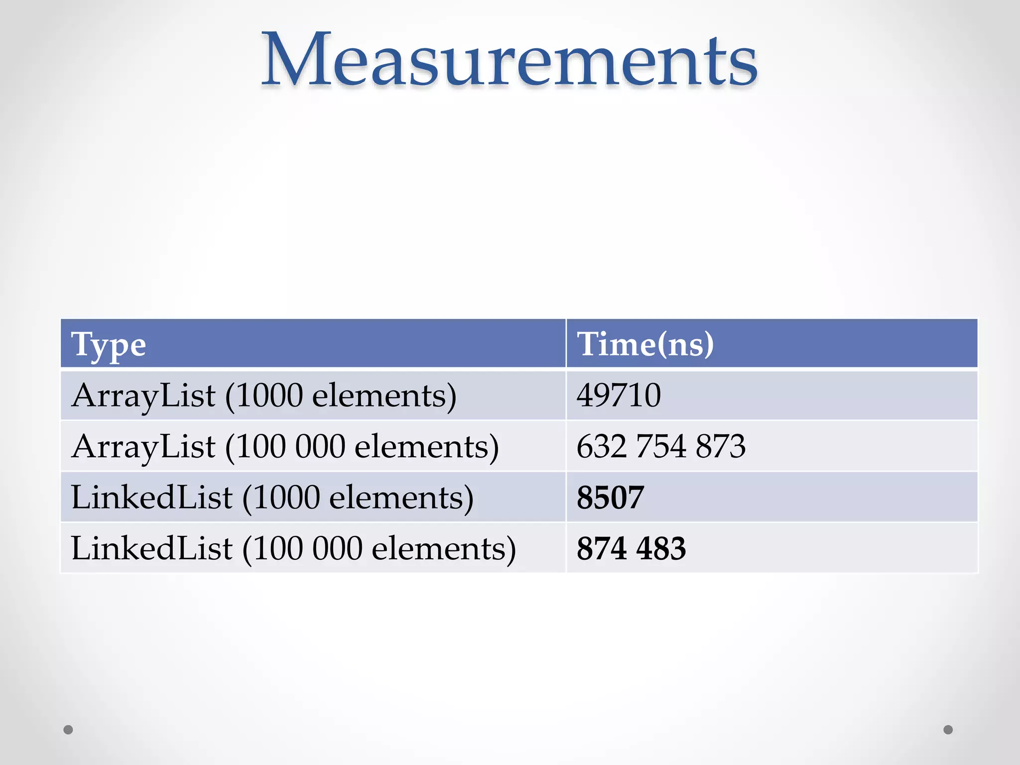 Measurements Type Time(ns) ArrayList (1000 elements) 49710 ArrayList (100 000 elements) 632 754 873 LinkedList (1000 elements) 8507 LinkedList (100 000 elements) 874 483 