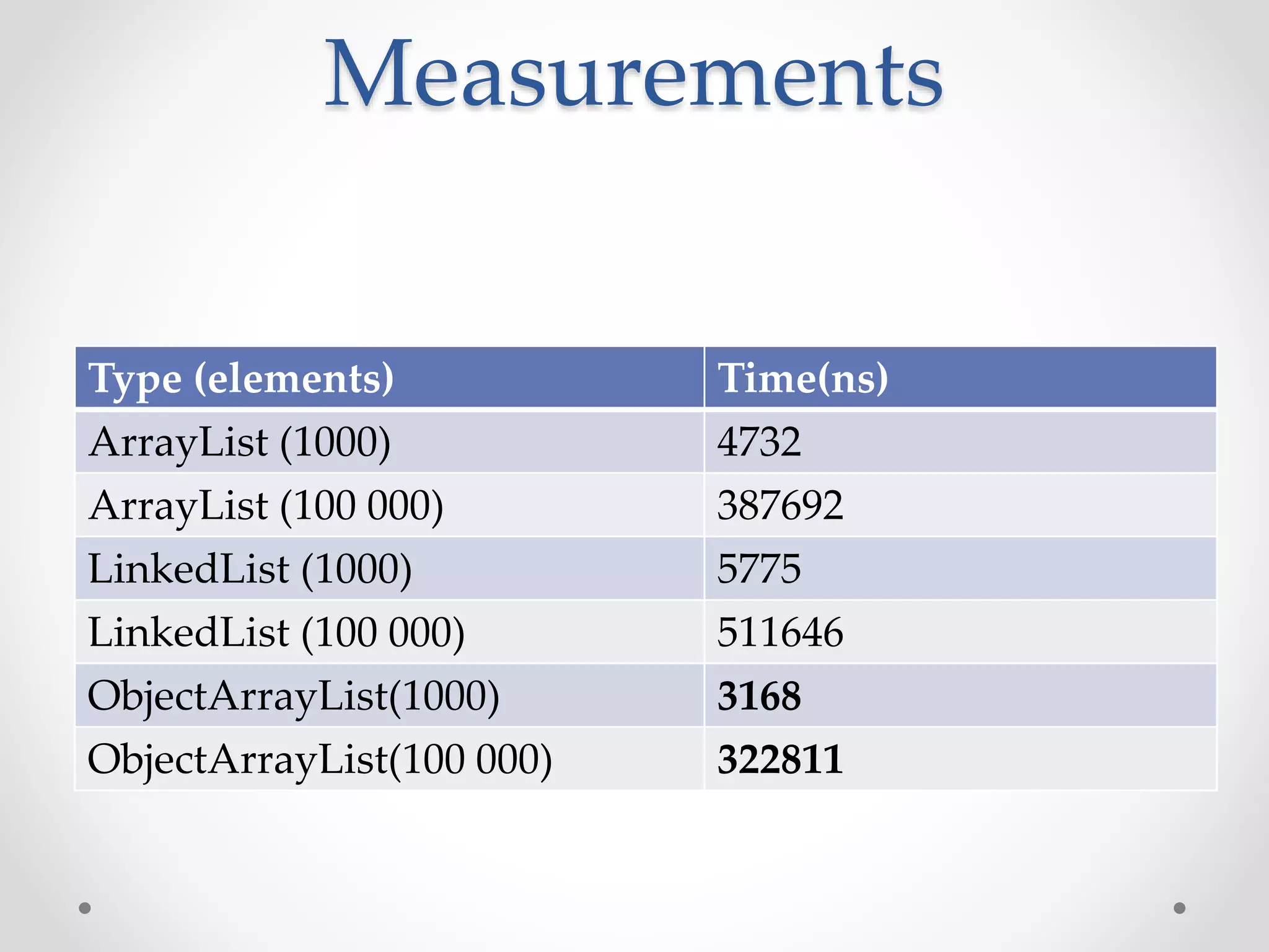 Measurements Type (elements) Time(ns) ArrayList (1000) 4732 ArrayList (100 000) 387692 LinkedList (1000) 5775 LinkedList (100 000) 511646 ObjectArrayList(1000) 3168 ObjectArrayList(100 000) 322811 