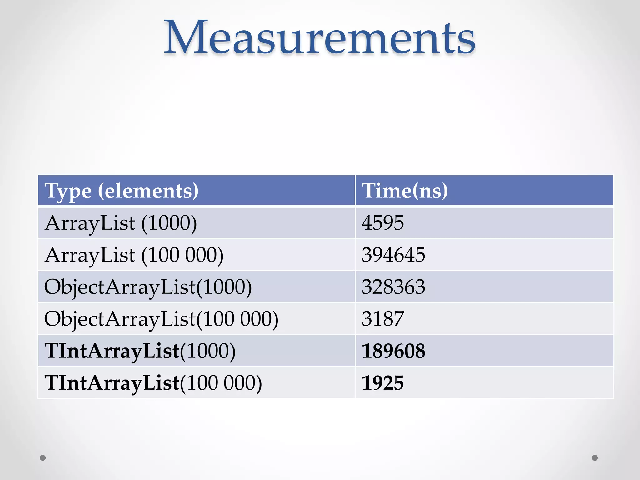 Measurements Type (elements) Time(ns) ArrayList (1000) 4595 ArrayList (100 000) 394645 ObjectArrayList(1000) 328363 ObjectArrayList(100 000) 3187 TIntArrayList(1000) 189608 TIntArrayList(100 000) 1925 