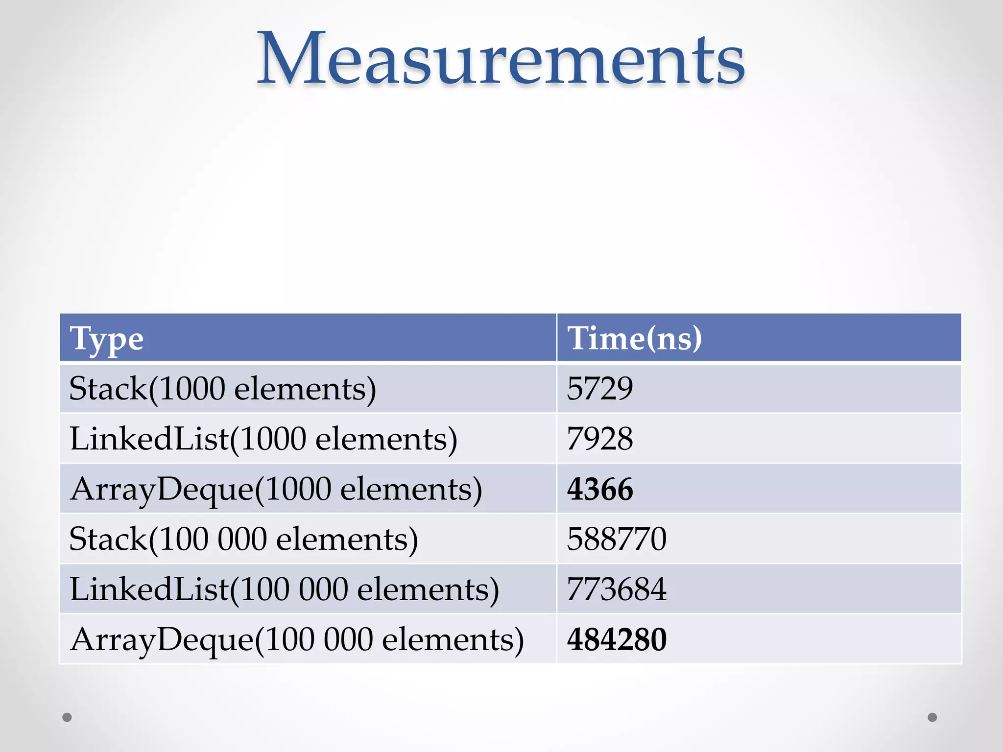 Measurements Type Time(ns) Stack(1000 elements) 5729 LinkedList(1000 elements) 7928 ArrayDeque(1000 elements) 4366 Stack(100 000 elements) 588770 LinkedList(100 000 elements) 773684 ArrayDeque(100 000 elements) 484280 