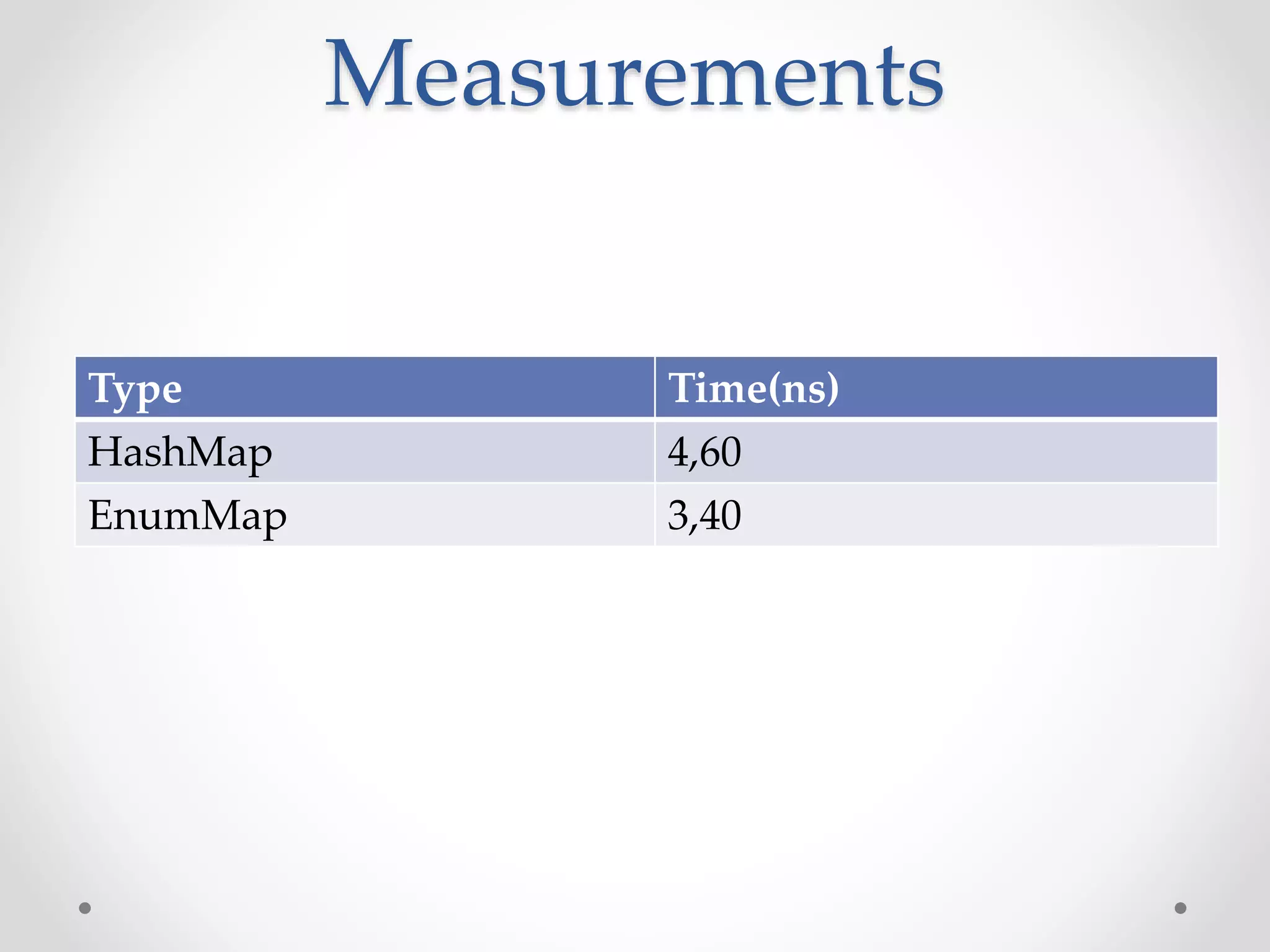 Measurements Type Time(ns) HashMap 4,60 EnumMap 3,40 