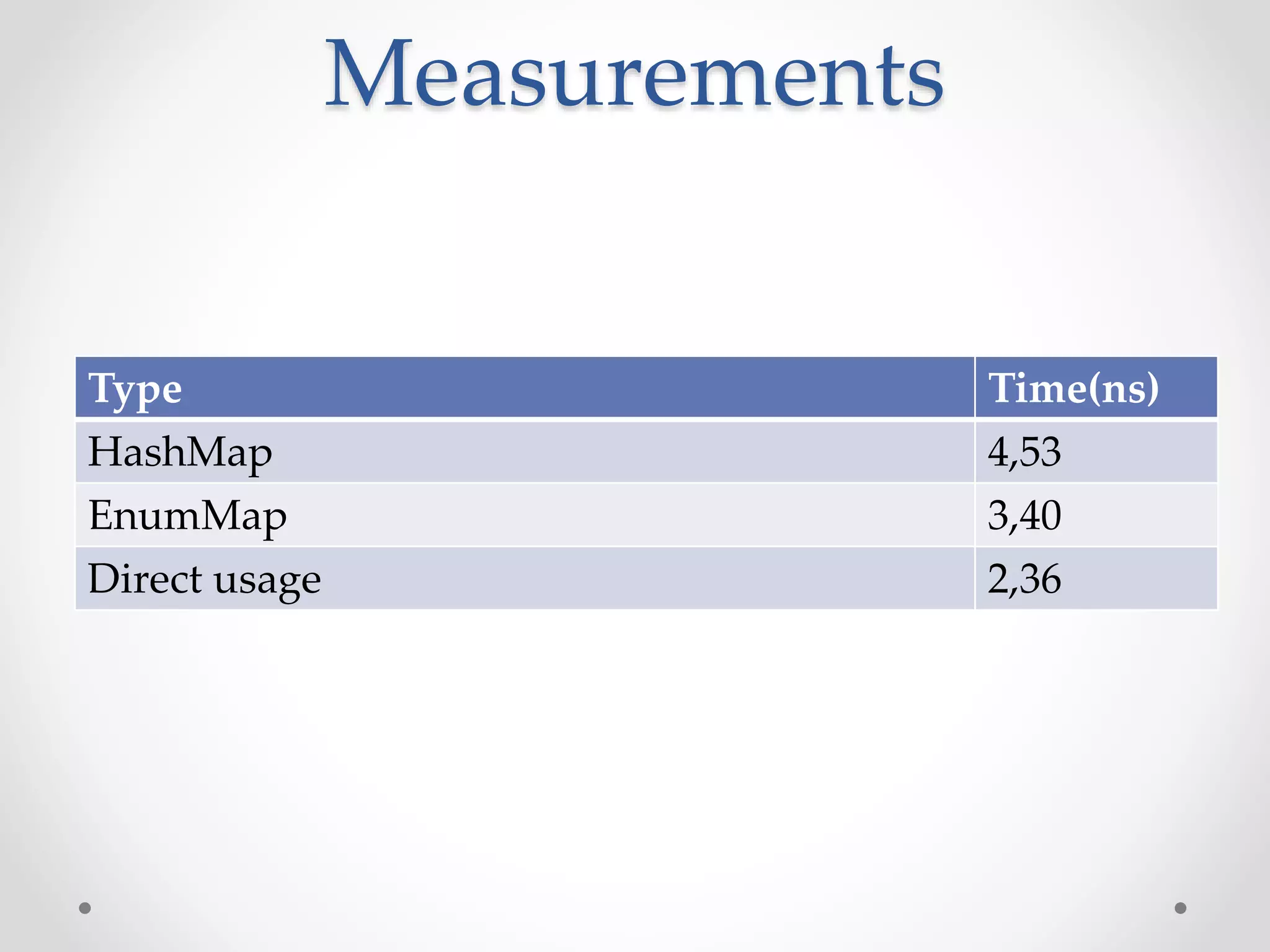 Measurements Type Time(ns) HashMap 4,53 EnumMap 3,40 Direct usage 2,36 
