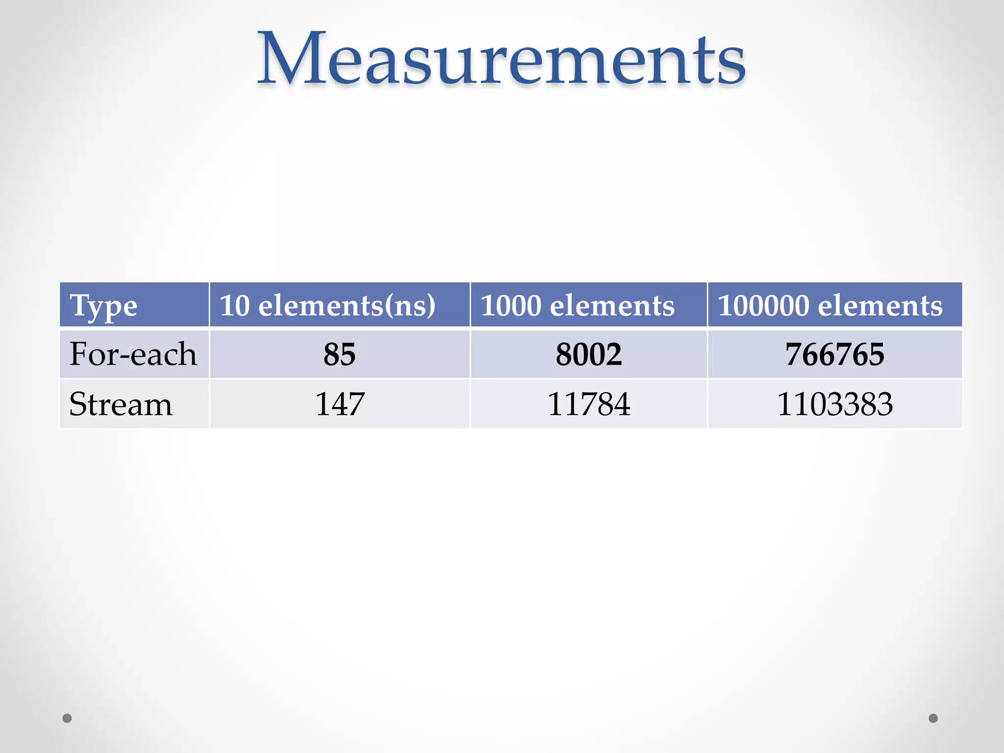 Measurements Type 10 elements(ns) 1000 elements 100000 elements For-each 85 8002 766765 Stream 147 11784 1103383 