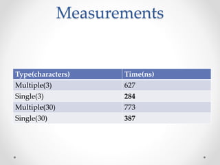Measurements
Type(characters) Time(ns)
Multiple(3) 627
Single(3) 284
Multiple(30) 773
Single(30) 387
 