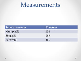 Measurements
Type(characters) Time(ns)
Multiple(3) 634
Single(3) 283
Pattern(3) 151
 