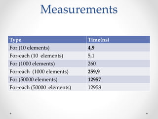 Measurements
Type Time(ns)
For (10 elements) 4,9
For-each (10 elements) 5,1
For (1000 elements) 260
For-each (1000 elements) 259,9
For (50000 elements) 12957
For-each (50000 elements) 12958
 