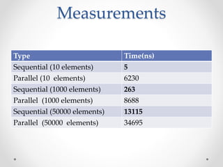Measurements
Type Time(ns)
Sequential (10 elements) 5
Parallel (10 elements) 6230
Sequential (1000 elements) 263
Parallel (1000 elements) 8688
Sequential (50000 elements) 13115
Parallel (50000 elements) 34695
 