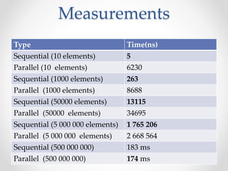 Measurements
Type Time(ns)
Sequential (10 elements) 5
Parallel (10 elements) 6230
Sequential (1000 elements) 263
Parallel (1000 elements) 8688
Sequential (50000 elements) 13115
Parallel (50000 elements) 34695
Sequential (5 000 000 elements) 1 765 206
Parallel (5 000 000 elements) 2 668 564
Sequential (500 000 000) 183 ms
Parallel (500 000 000) 174 ms
 