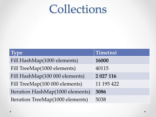 Collections
Type Time(ns)
Fill HashMap(1000 elements) 16000
Fill TreeMap(1000 elements) 40115
Fill HashMap(100 000 elements) 2 027 116
Fill TreeMap(100 000 elements) 11 195 422
Iteration HashMap(1000 elements) 3086
Iteration TreeMap(1000 elements) 5038
 