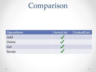 Comparison
Operations ArrayList LinkedList
Add
Delete
Get
Iterate
 