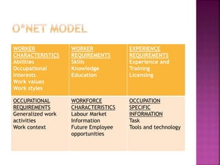 WORKER
CHARACTERISTICS
Abilities
Occupational
Interests
Work values
Work styles
WORKER
REQUIREMENTS
Skills
Knowledge
Education
EXPERIENCE
REQUIREMENTS
Experience and
Training
Licensing
OCCUPATIONAL
REQUIREMENTS
Generalized work
activities
Work context
WORKFORCE
CHARACTERISTICS
Labour Market
Information
Future Employee
opportunities
OCCUPATION
SPECIFIC
INFORMATION
Task
Tools and technology
 