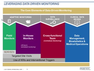 © 2017 PAREXEL INTERNATIONAL CORP. / 11
LEVERAGING DATA DRIVEN MONITORING
(Off site &
centralized monitoring)
 