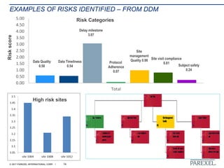 © 2017 PAREXEL INTERNATIONAL CORP. / 14
EXAMPLES OF RISKS IDENTIFIED – FROM DDM
High risk sites
0.00
0.50
1.00
1.50
2.00
2.50
3.00
3.50
4.00
4.50
5.00
Total
Data Quality
0.58
Data Timeliness
0.54
Protocol
Adherence
0.07
Site visit compliance
0.81
Subject safety
0.24
Site
management
Quality 0.98
Delay milestone
3.07
Risk Categories
Riskscore
 