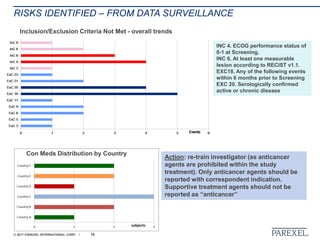 © 2017 PAREXEL INTERNATIONAL CORP. / 16
RISKS IDENTIFIED – FROM DATA SURVEILLANCE
Inclusion/Exclusion Criteria Not Met - overall trends
INC 4. ECOG performance status of
0-1 at Screening.
INC 6. At least one measurable
lesion according to RECIST v1.1.
EXC18. Any of the following events
within 6 months prior to Screening
EXC 20. Serologically confirmed
active or chronic disease
Action: re-train investigator (as anticancer
agents are prohibited within the study
treatment). Only anticancer agents should be
reported with correspondent indication.
Supportive treatment agents should not be
reported as “anticancer”
Con Meds Distribution by Country
 