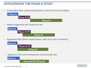 © 2017 PAREXEL INTERNATIONAL CORP. / 5
ACCELERATING THE PHASE III STUDY
• Conservative Plan (Long overall timeline, Low risk if true no similarity)
• Aggressive Plan (Short overall timeline, High risk if true no similarity)
• Relative aggressive and Control the risk
• Aggressive Plan and minimized the overall sample size
Phase Ia
Phase Ib PK
Phase III
Phase Ia
Phase Ib PK
Phase III
Phase Ia
Phase Ib PK
Phase III
Phase Ia
Phase Ib PK/ Phase III
 